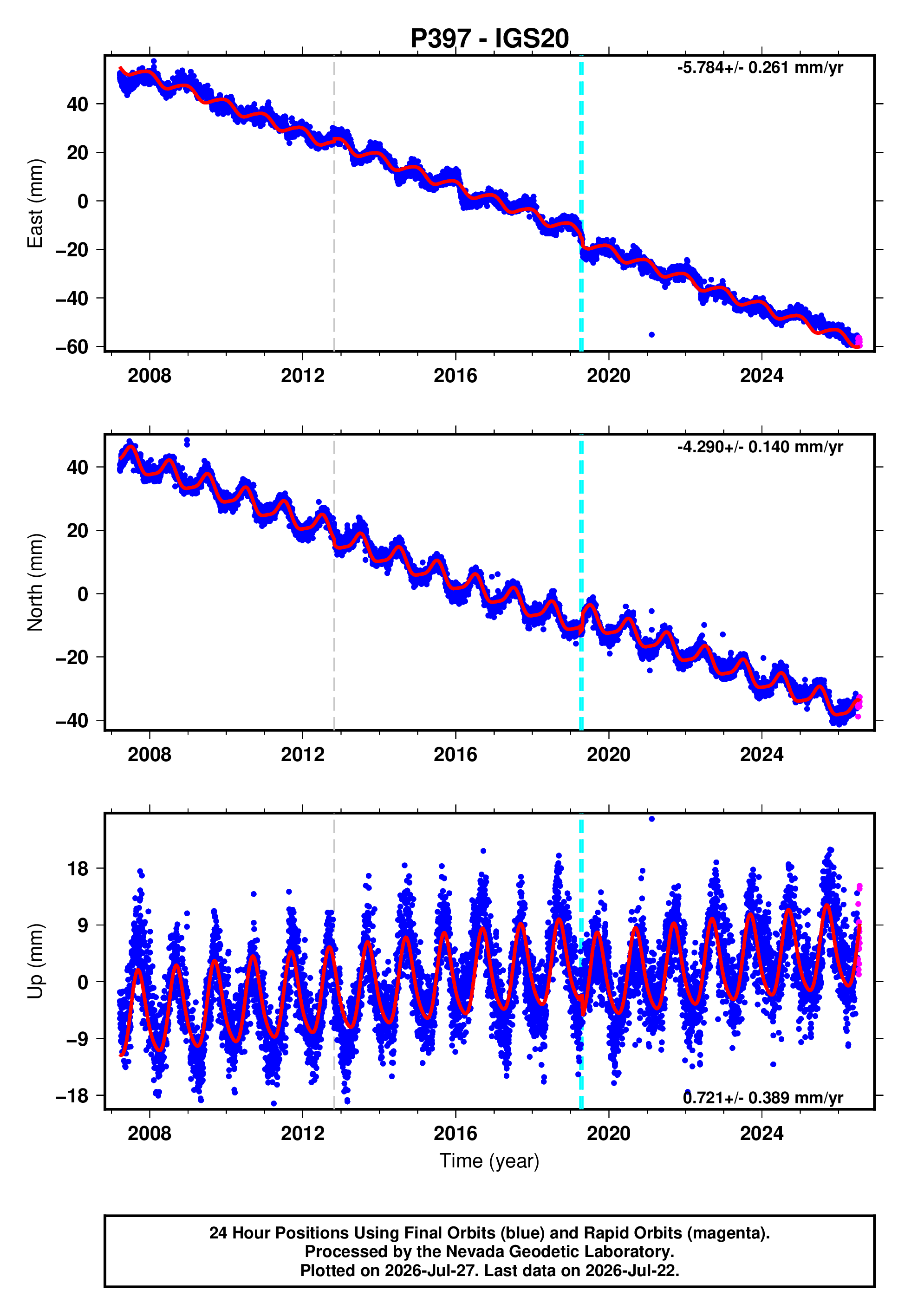 GPS time series plot