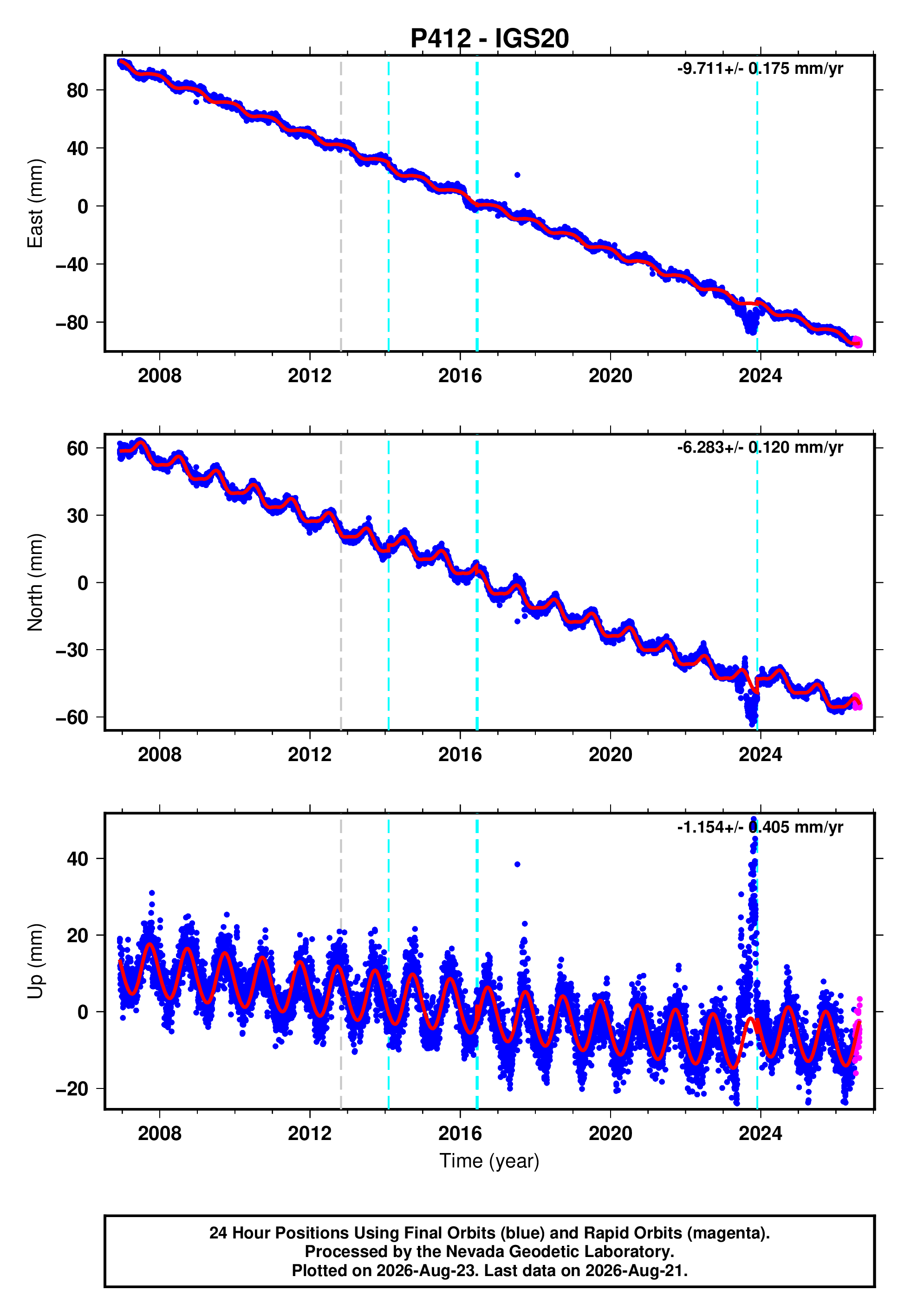 GPS time series plot