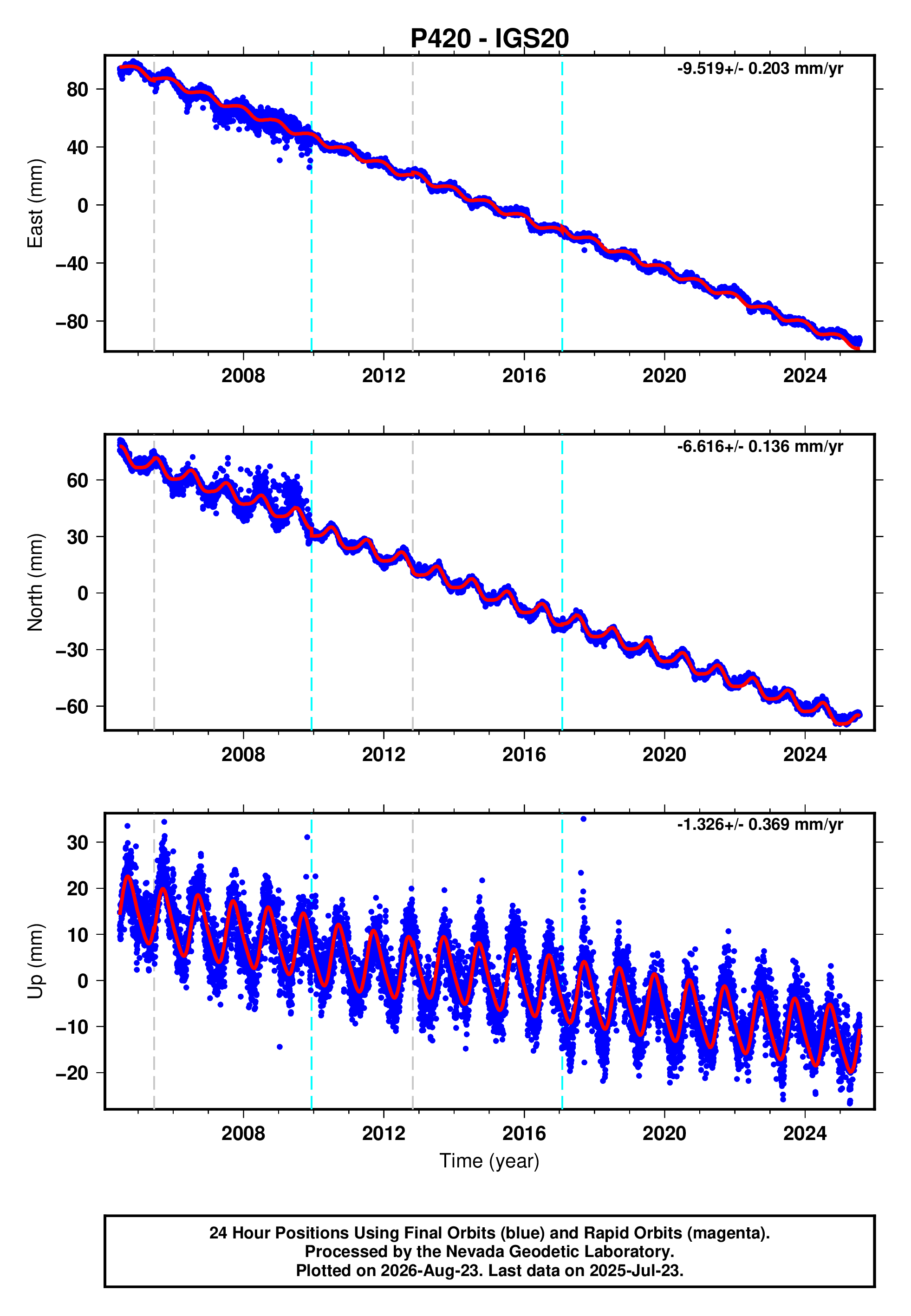 GPS time series plot