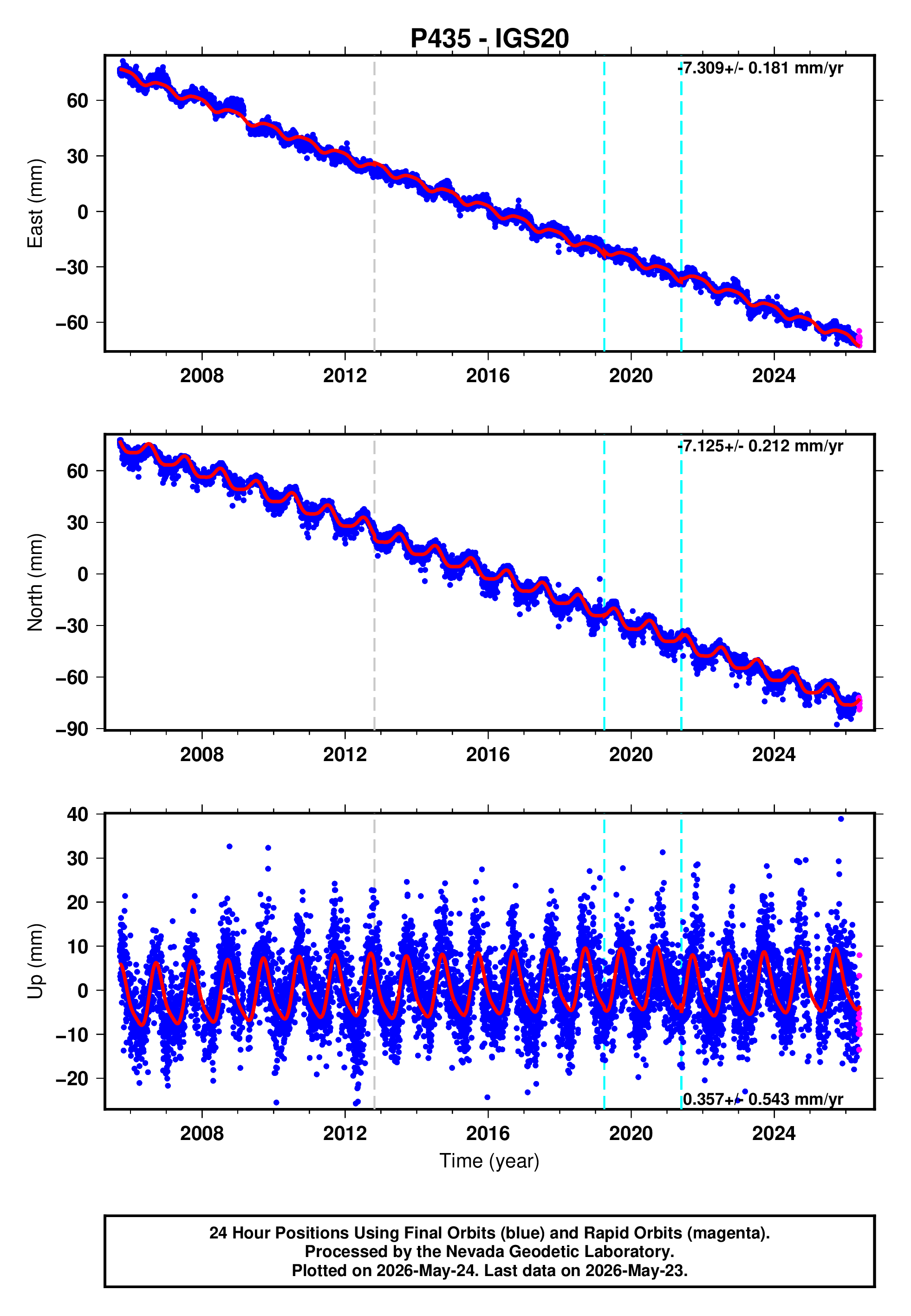 GPS time series plot