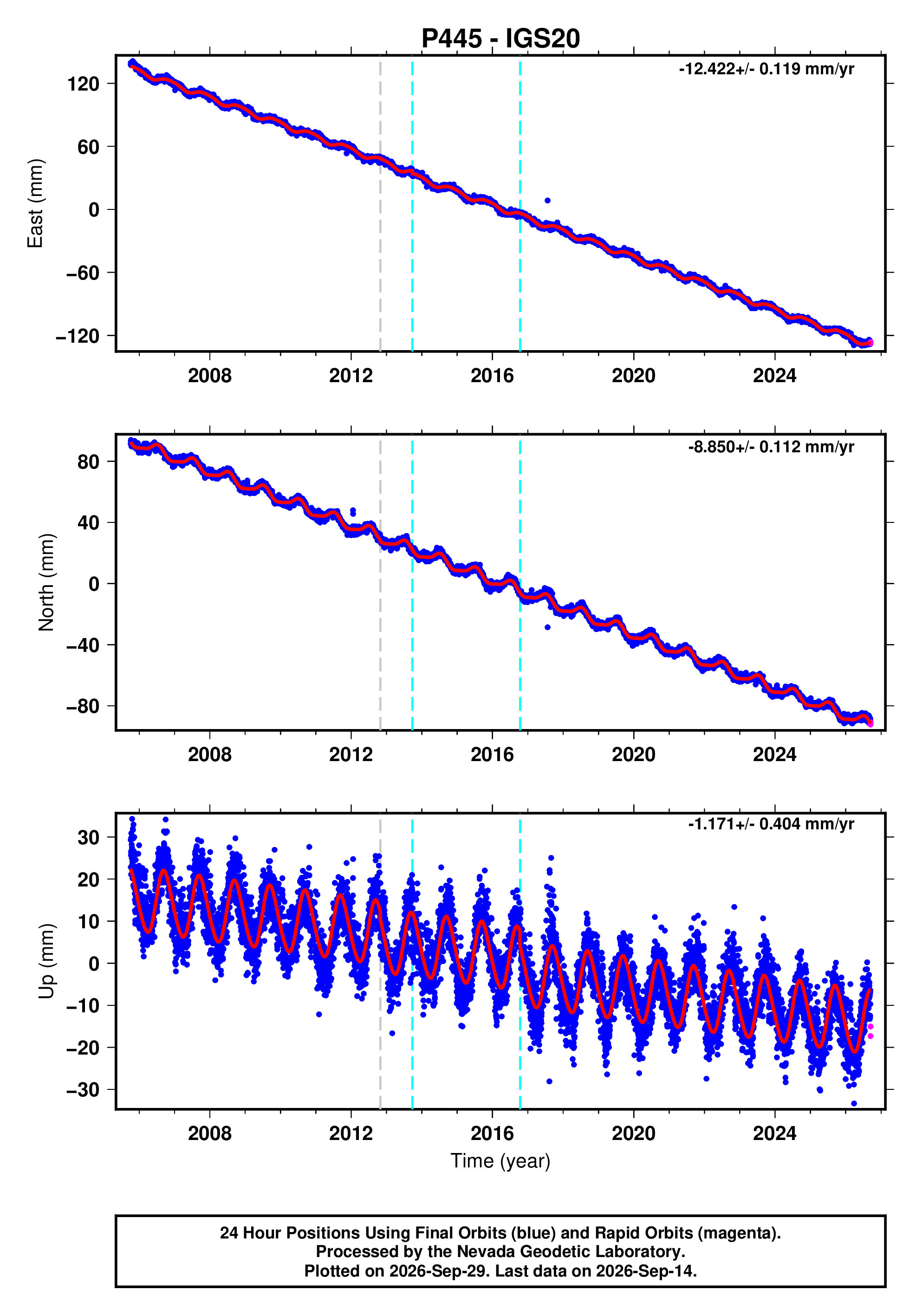 GPS time series plot