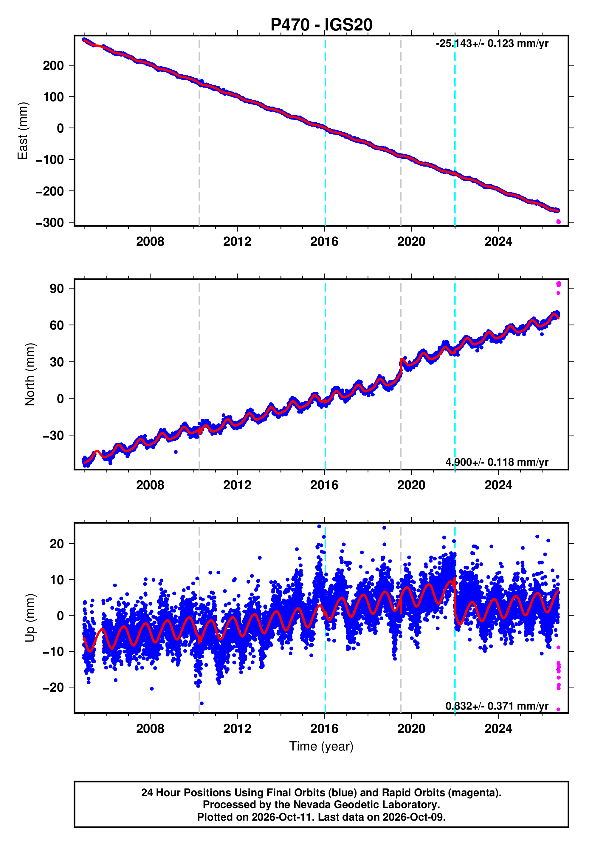 GPS time series plot