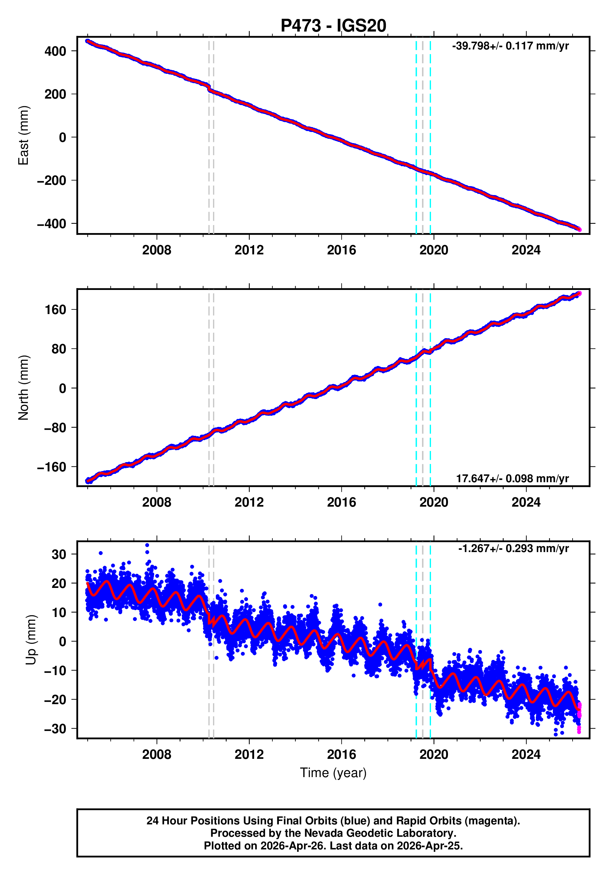 GPS time series plot