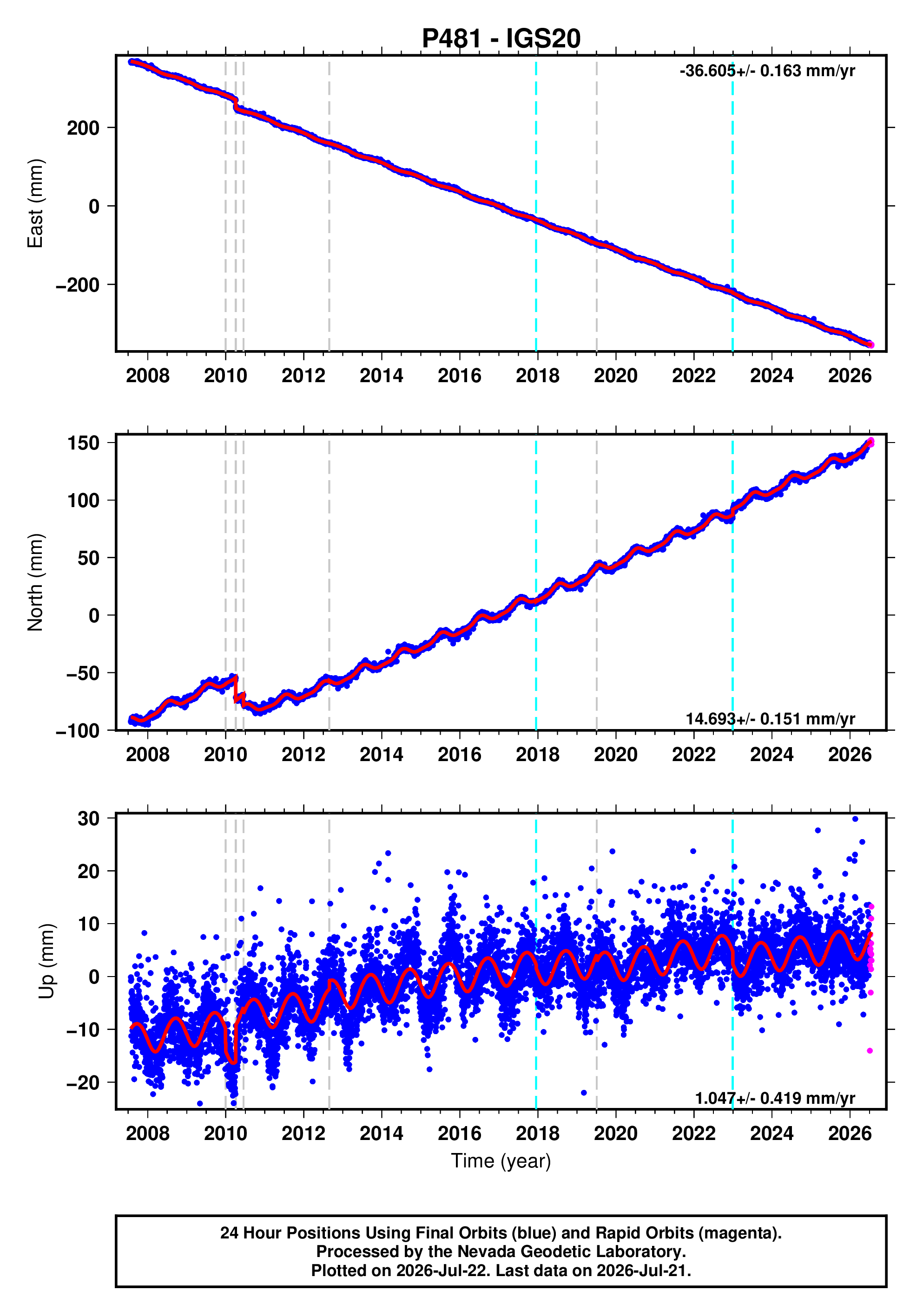 GPS time series plot