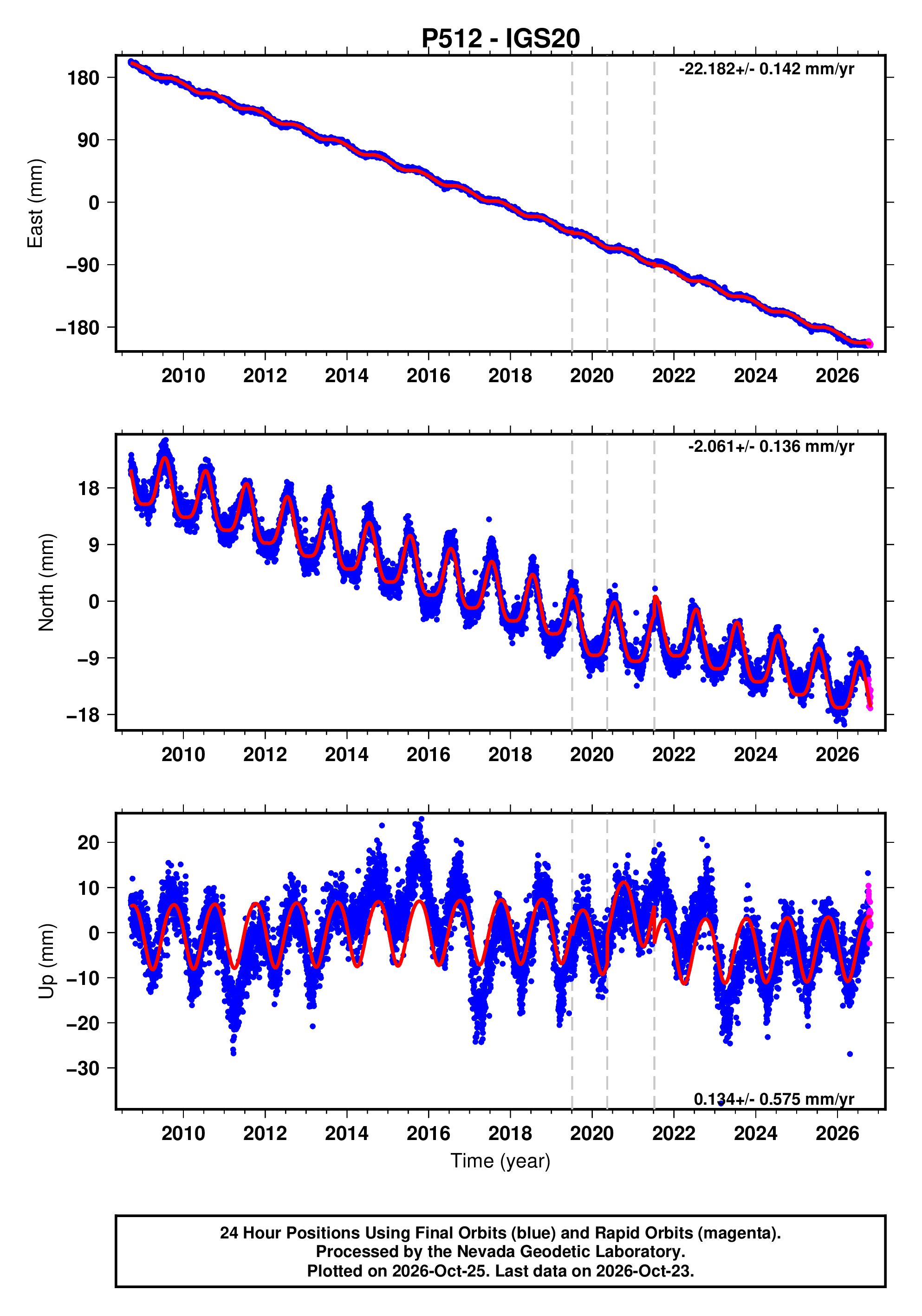 GPS time series plot