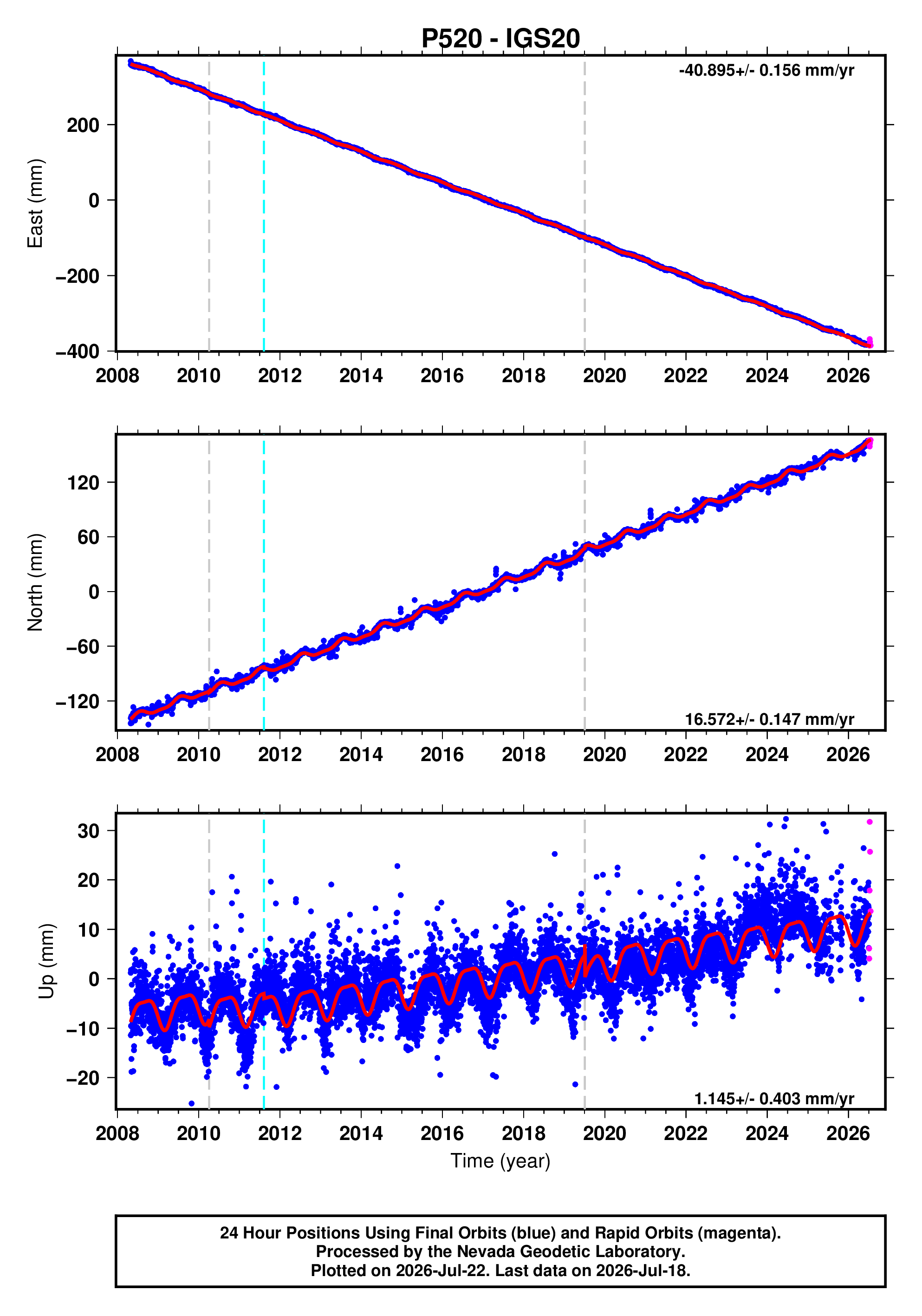 GPS time series plot