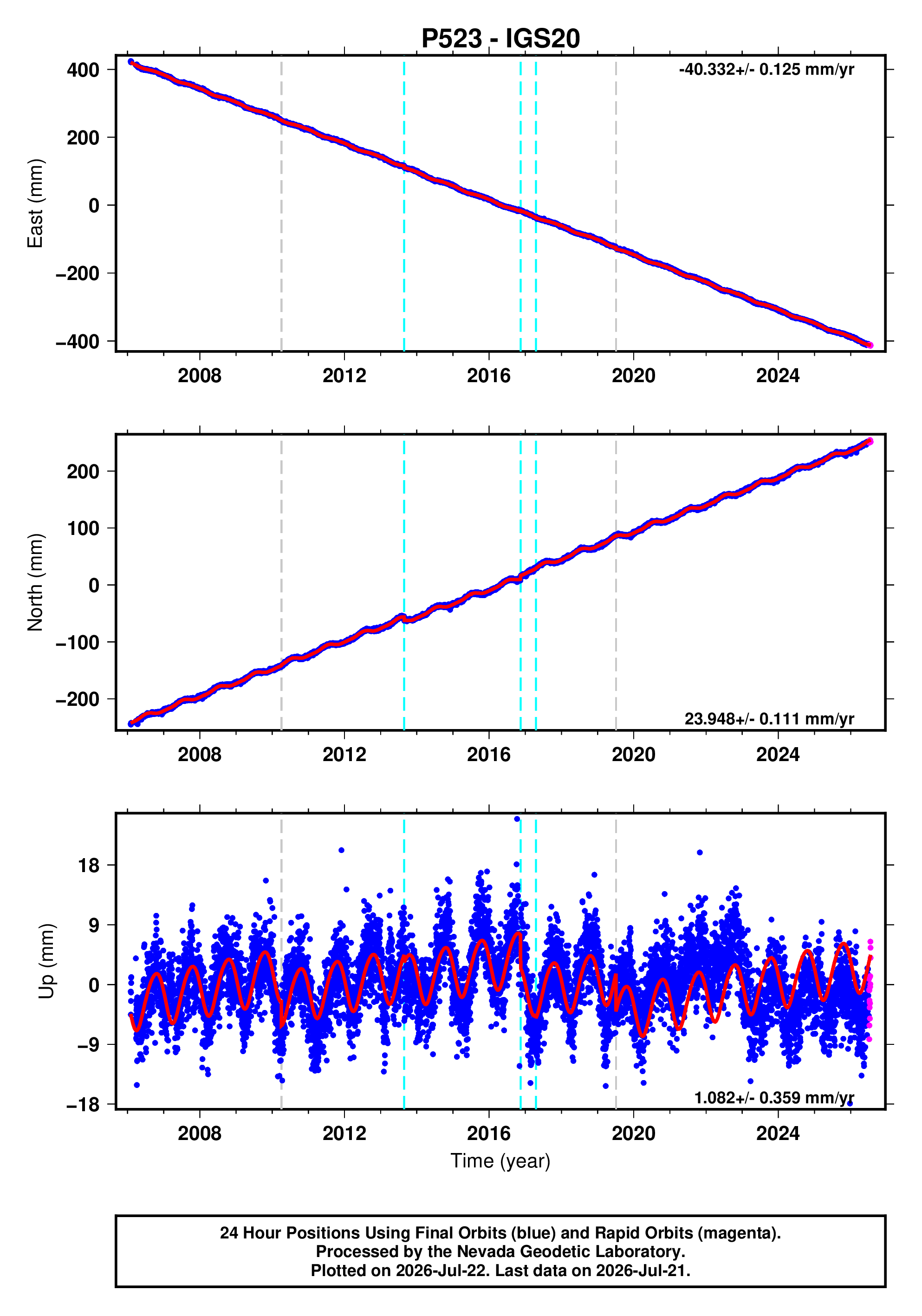 GPS time series plot