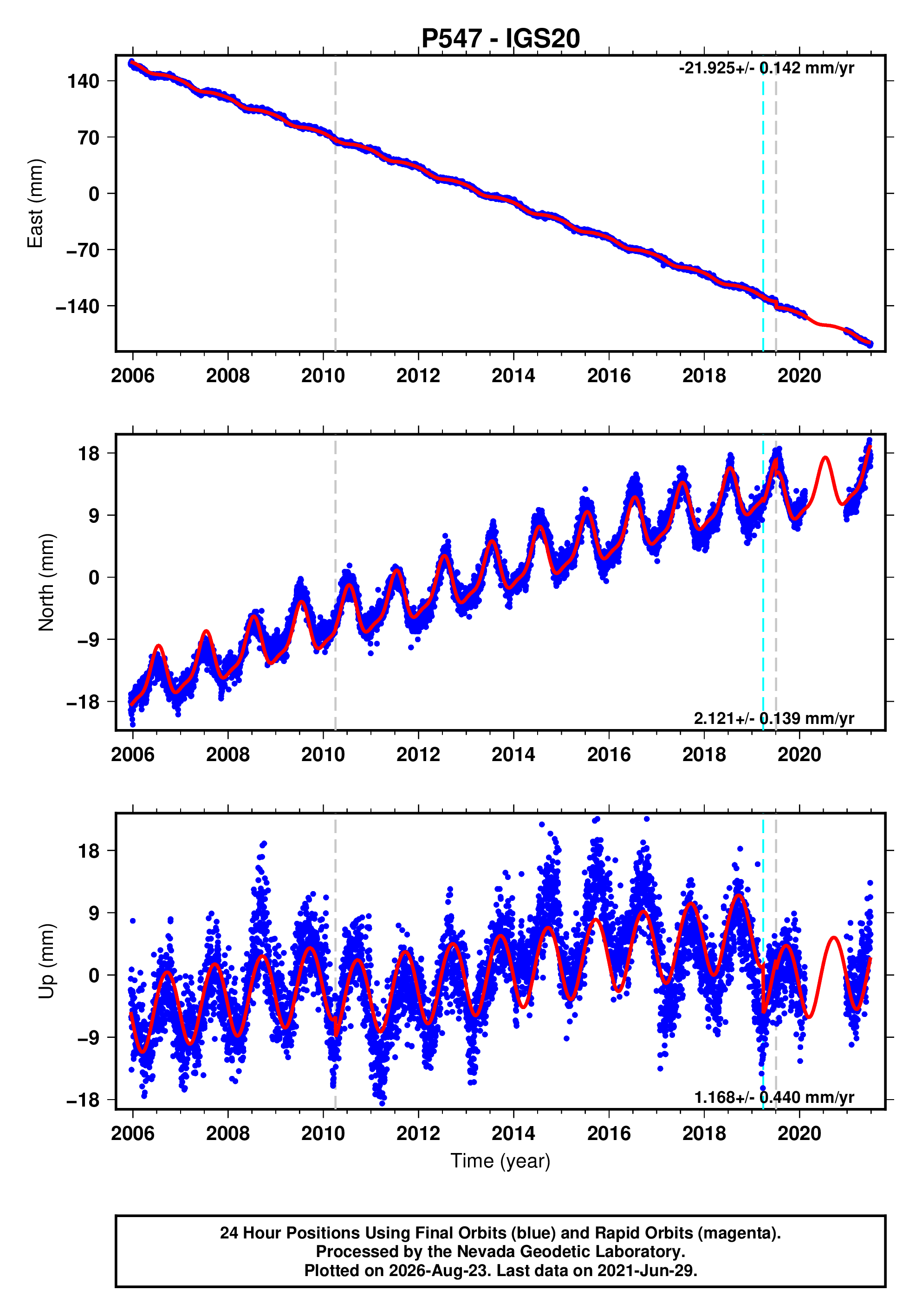 GPS time series plot
