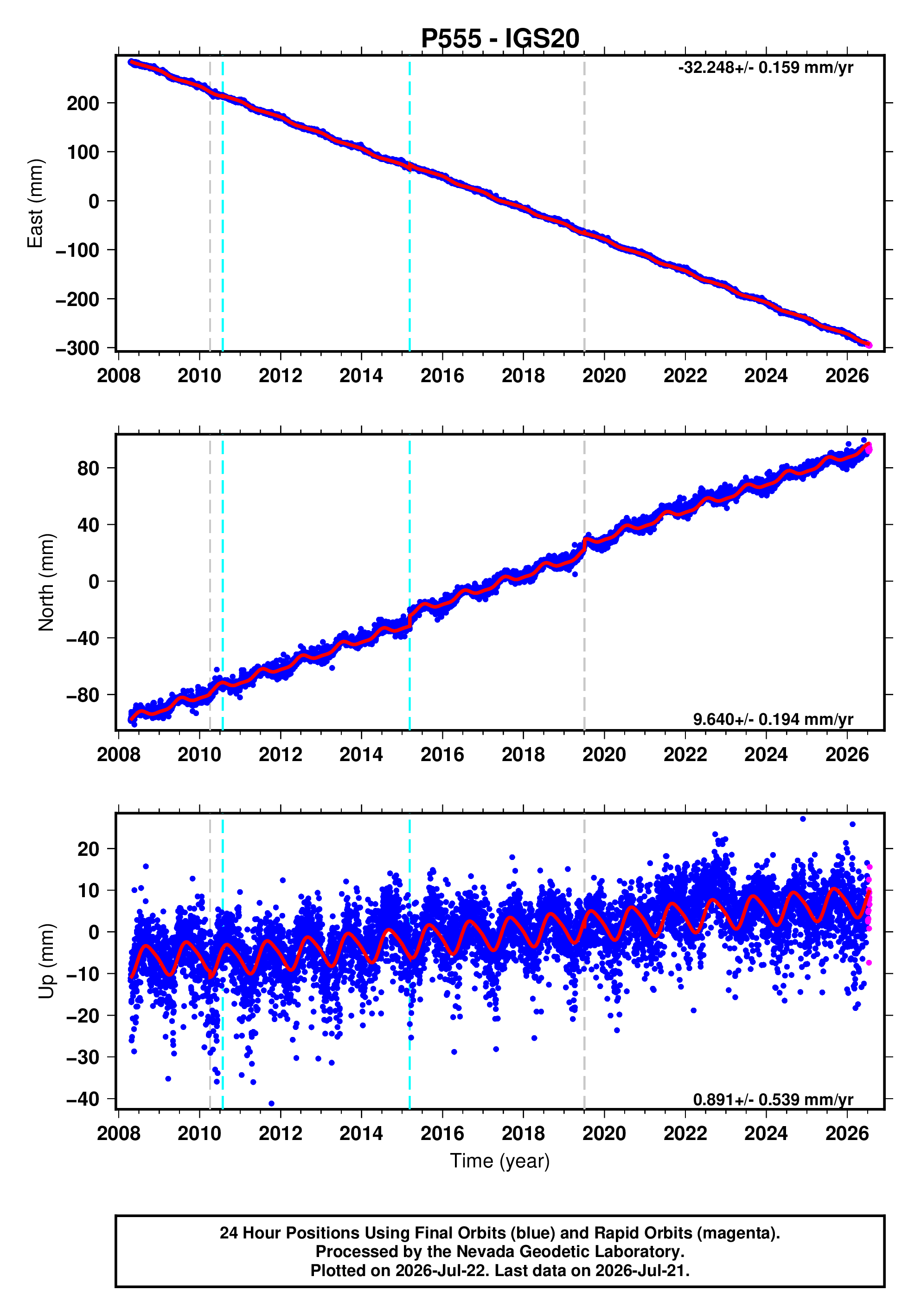 GPS time series plot