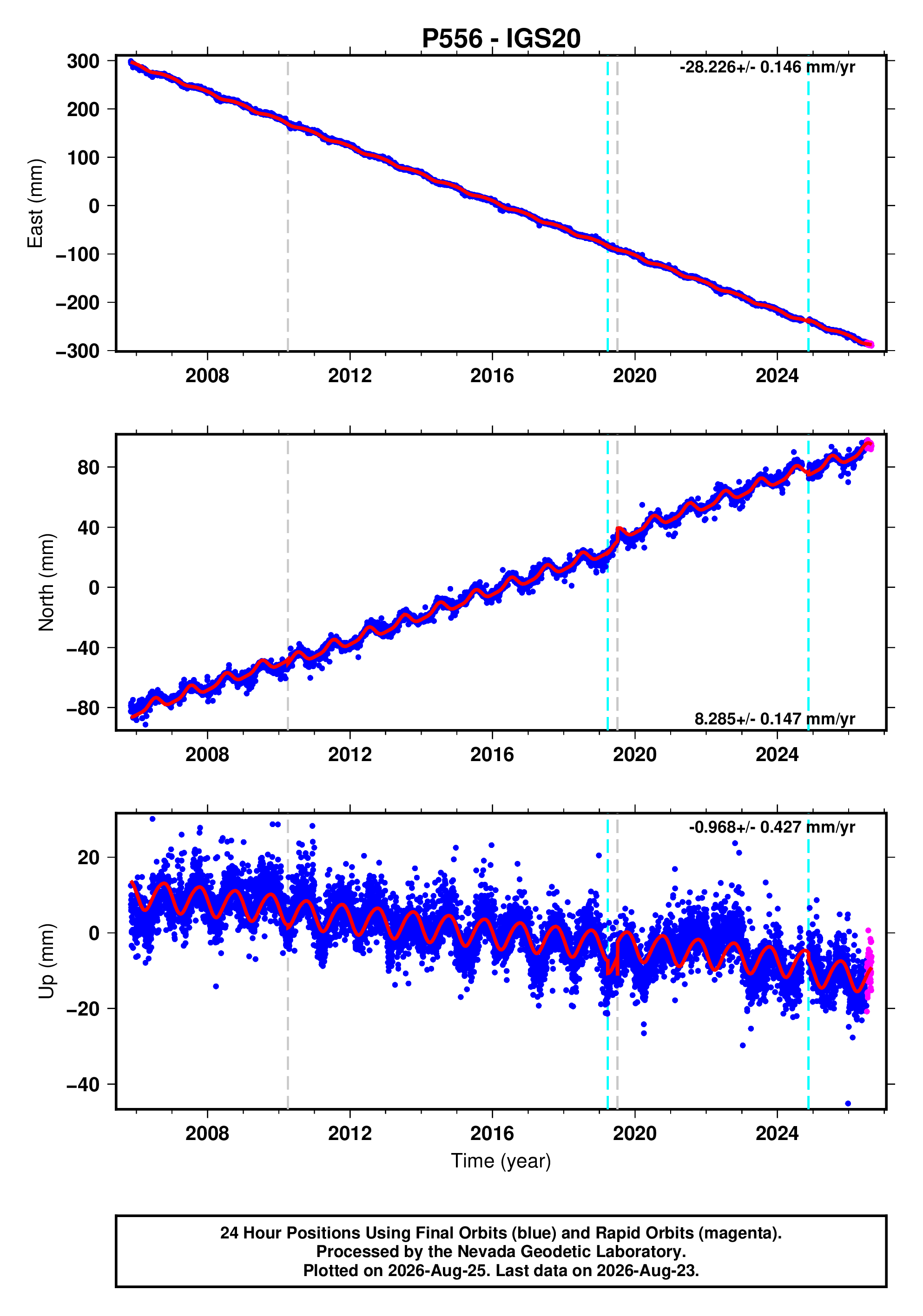 GPS time series plot