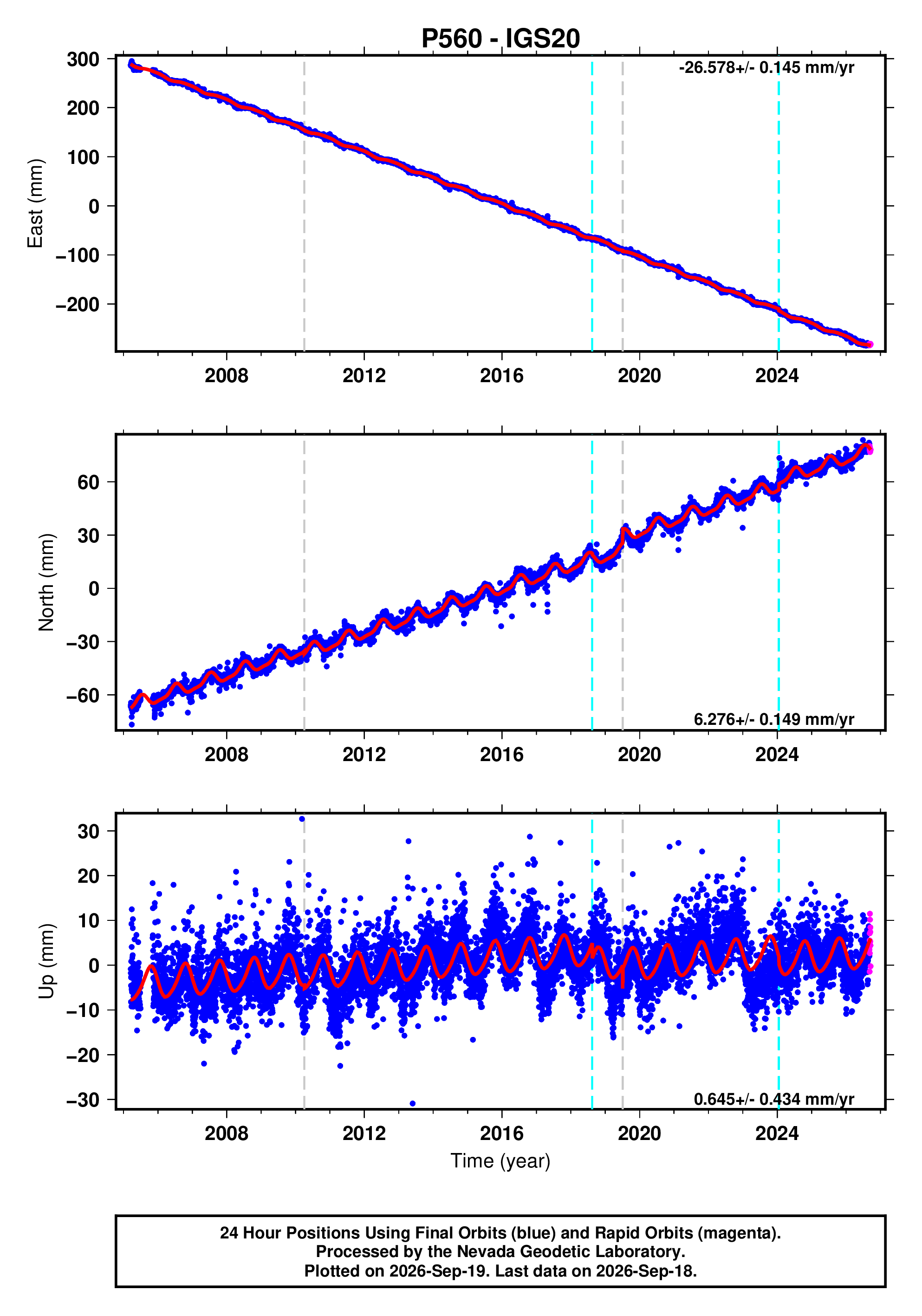 GPS time series plot