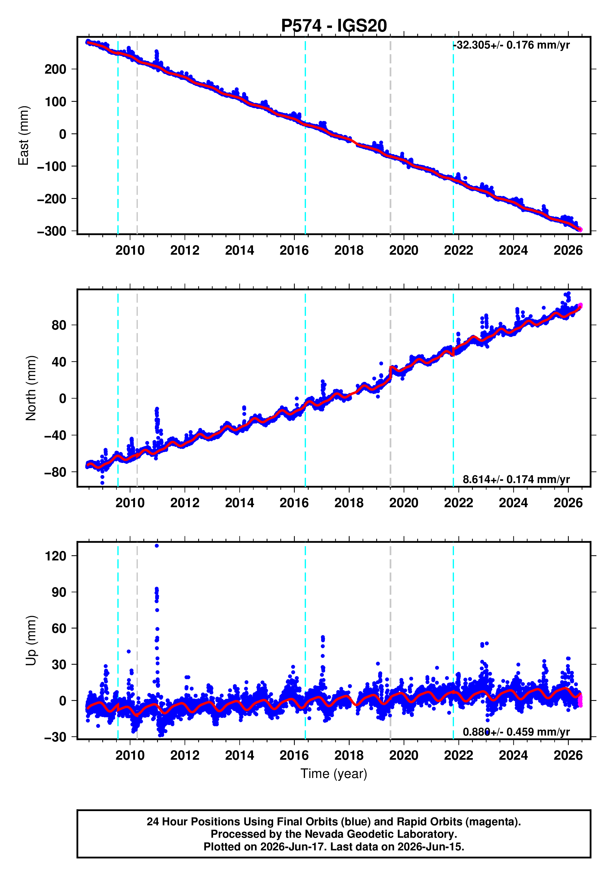 GPS time series plot
