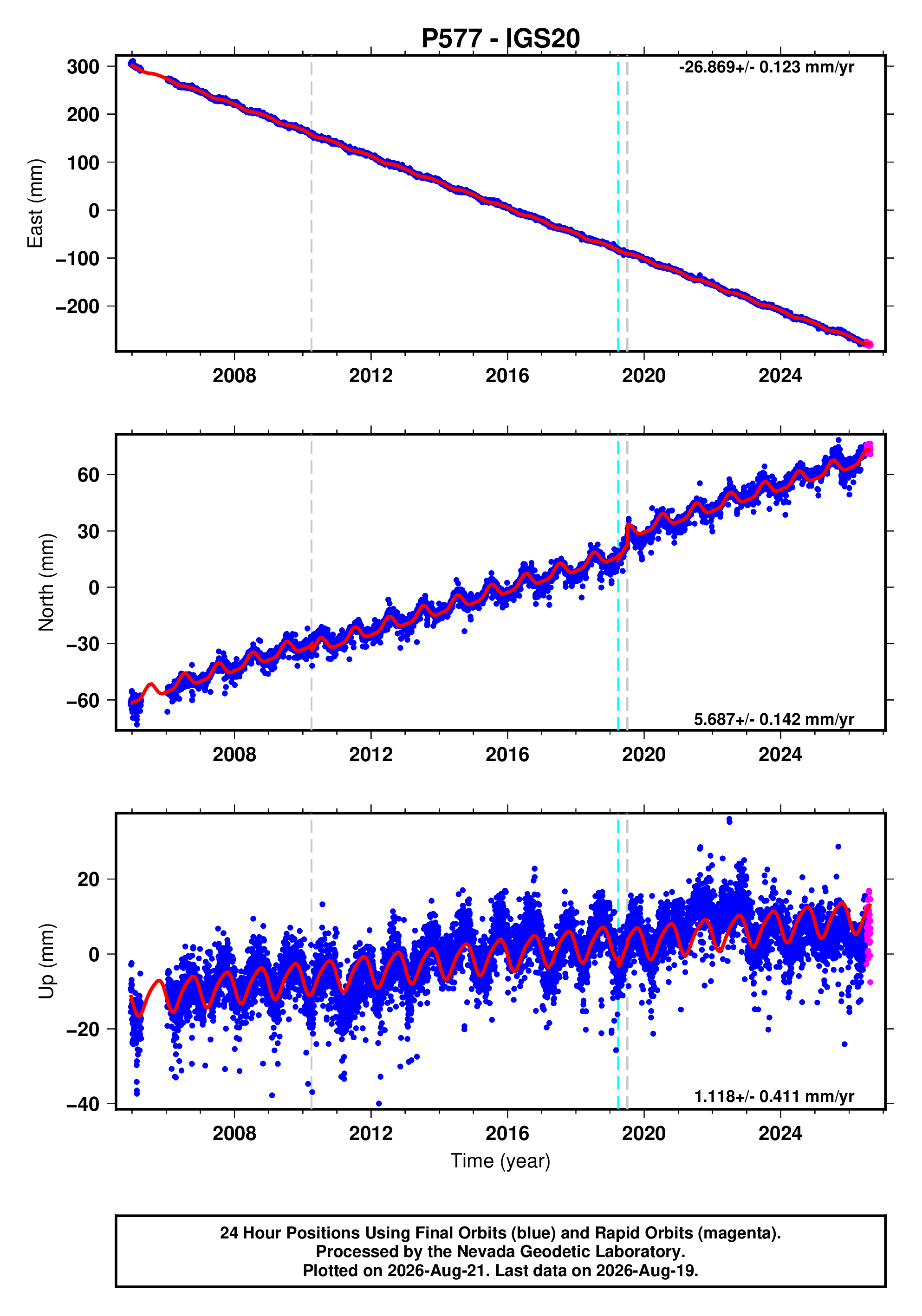 GPS time series plot