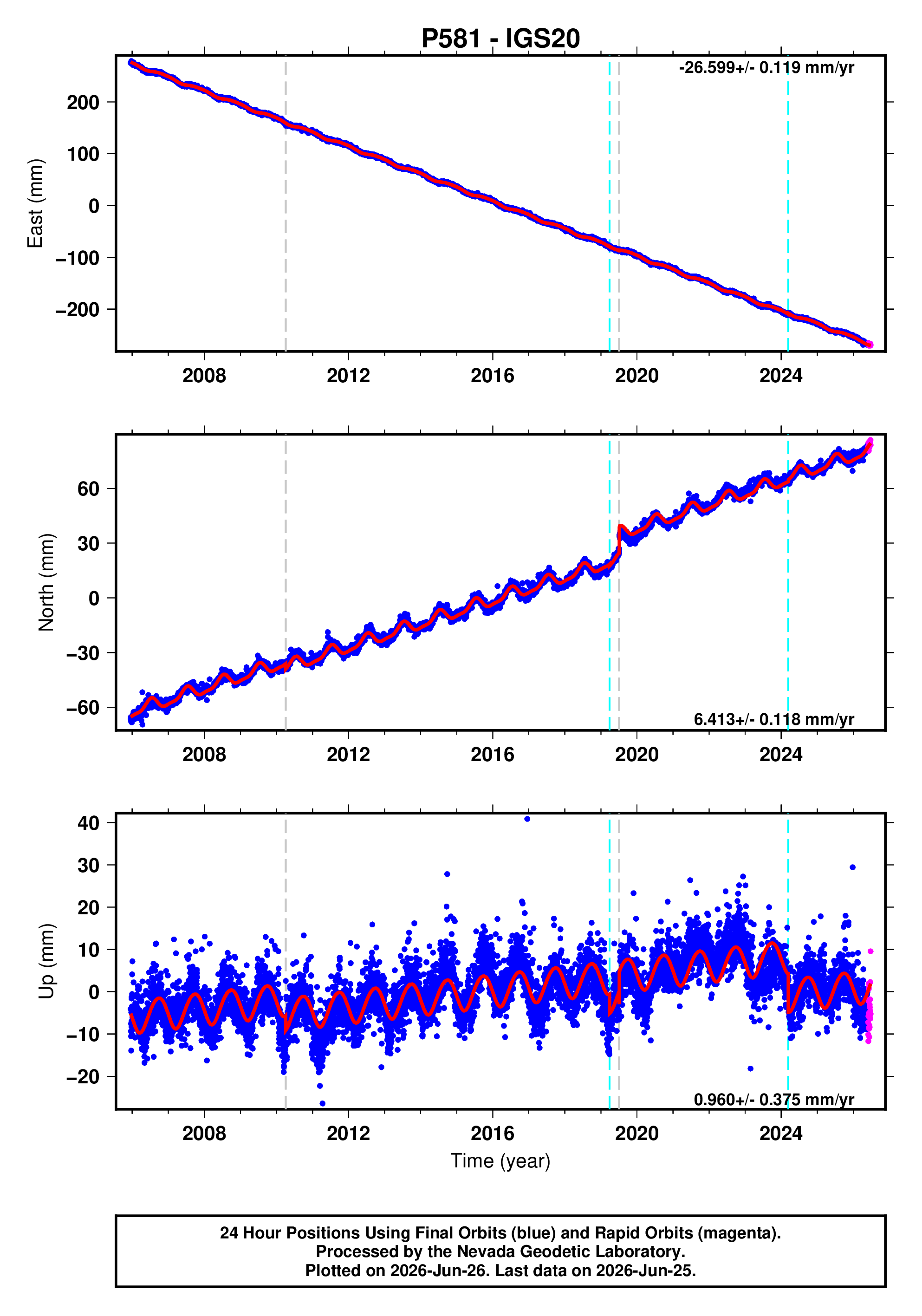 GPS time series plot