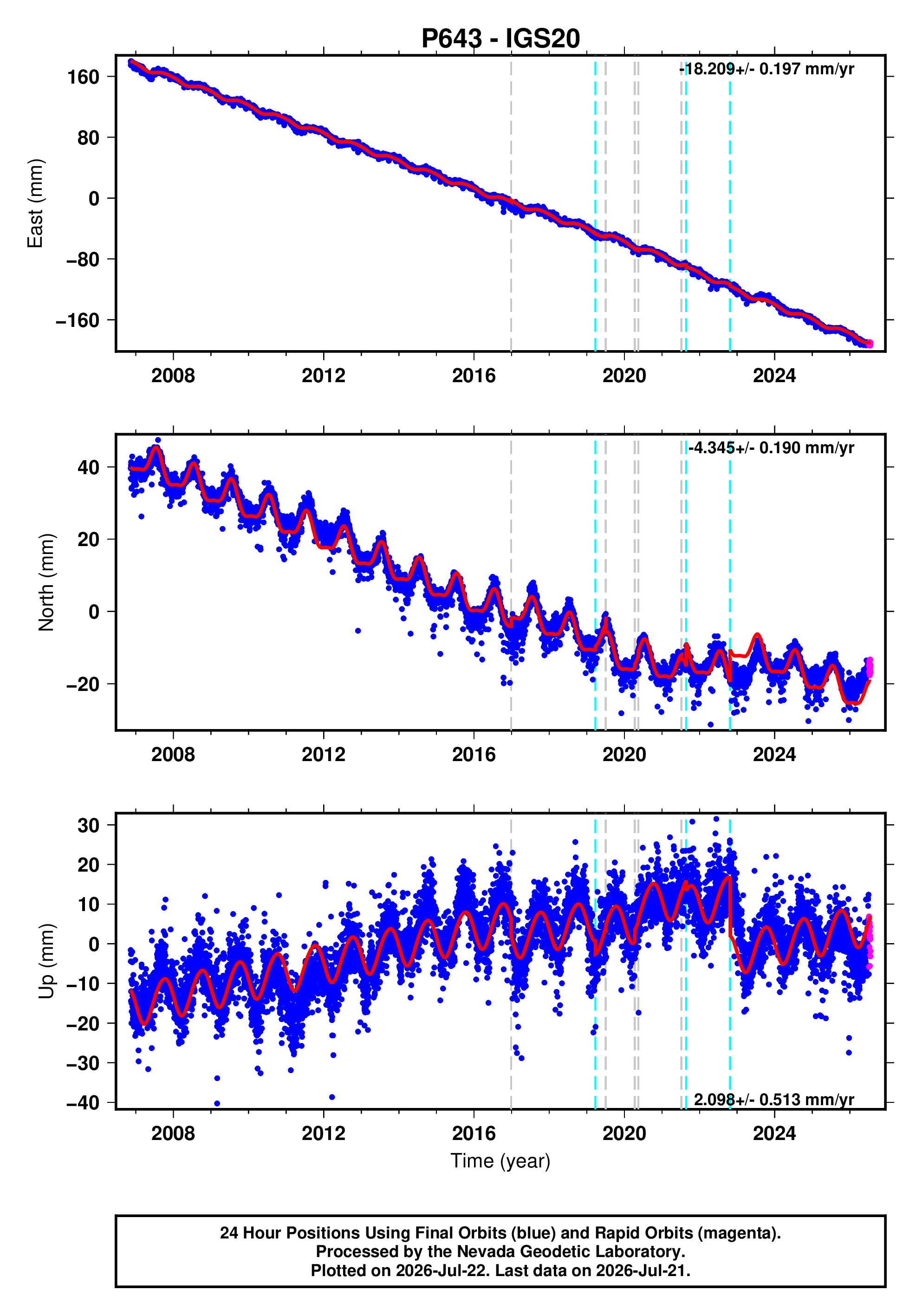 GPS time series plot