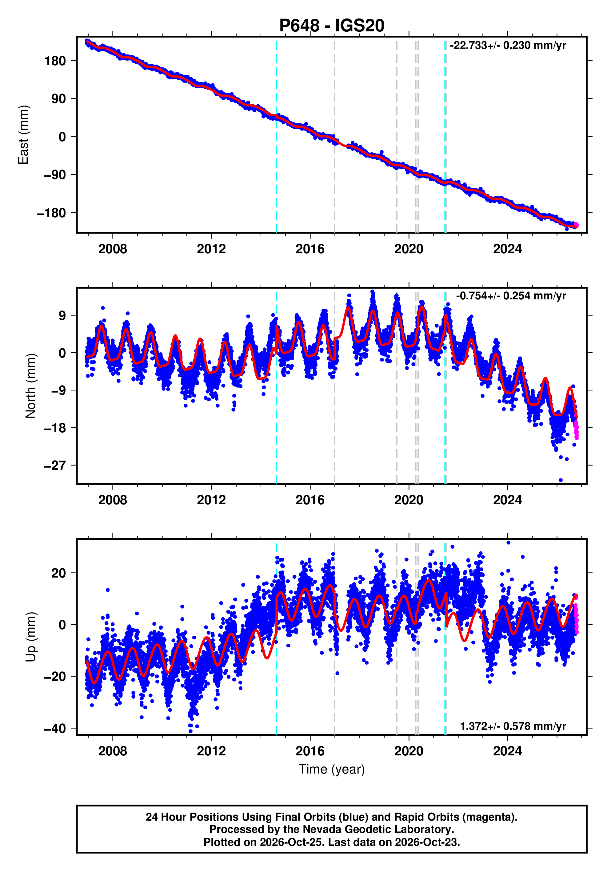 GPS time series plot