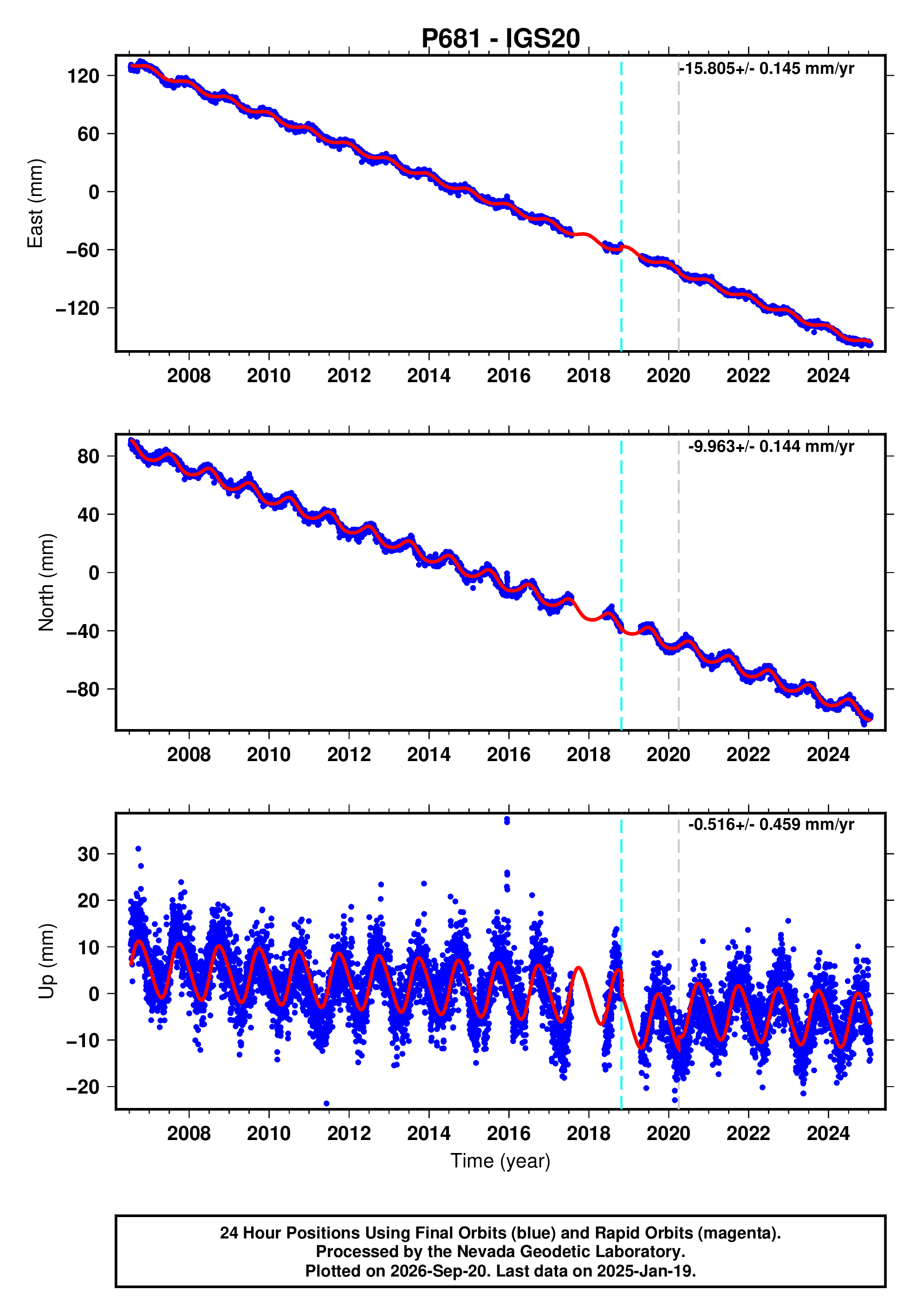 GPS time series plot