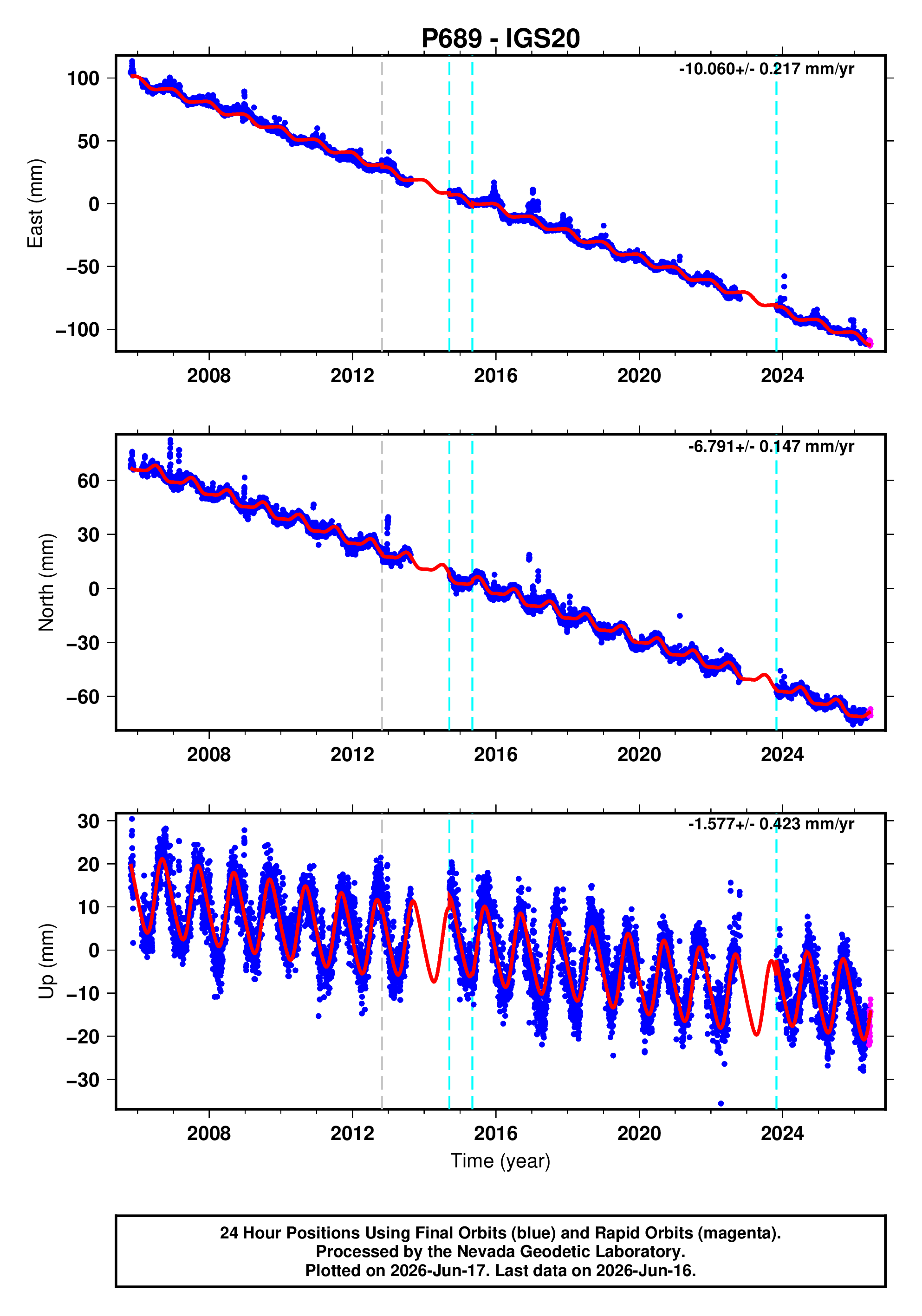 GPS time series plot