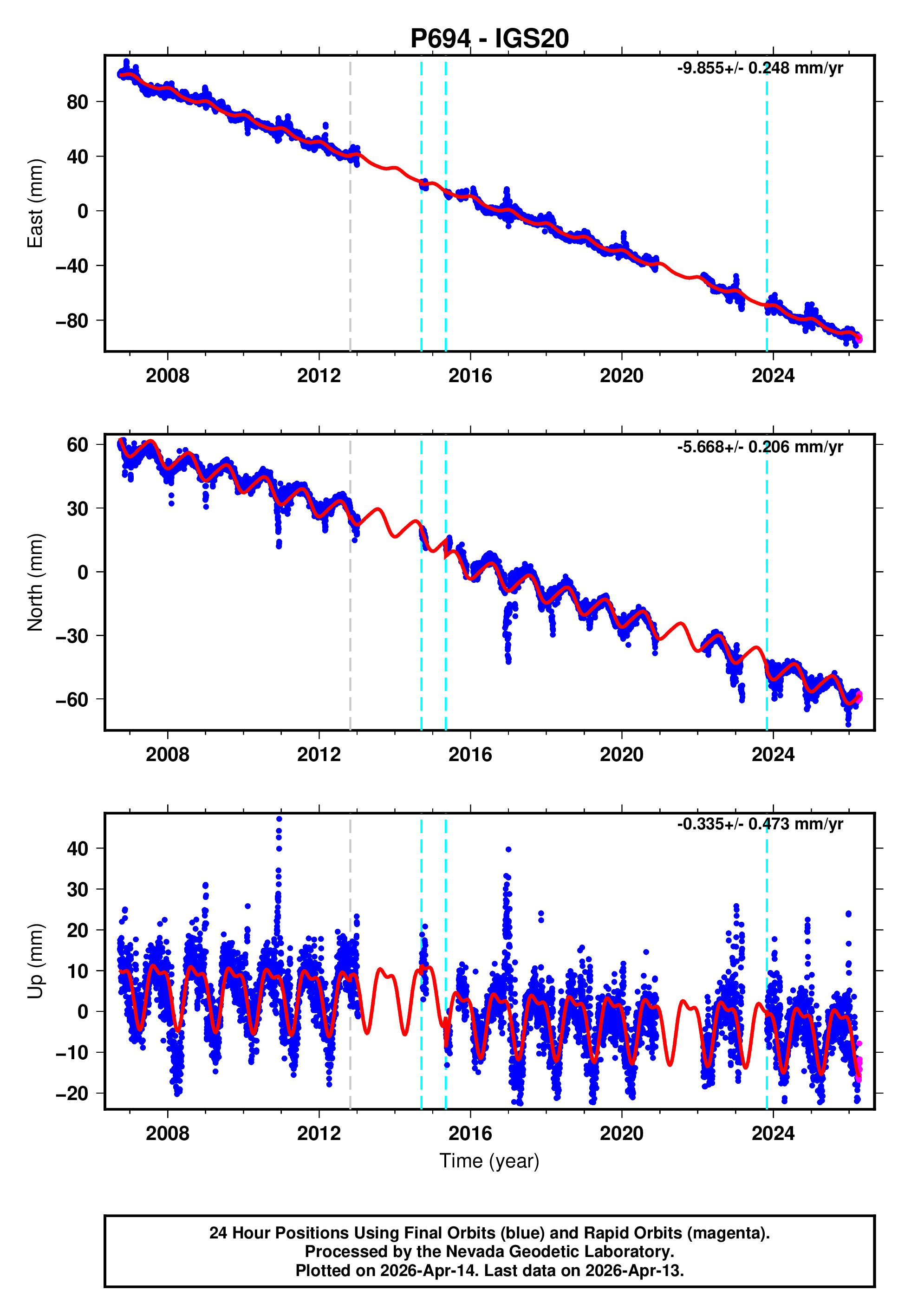 GPS time series plot