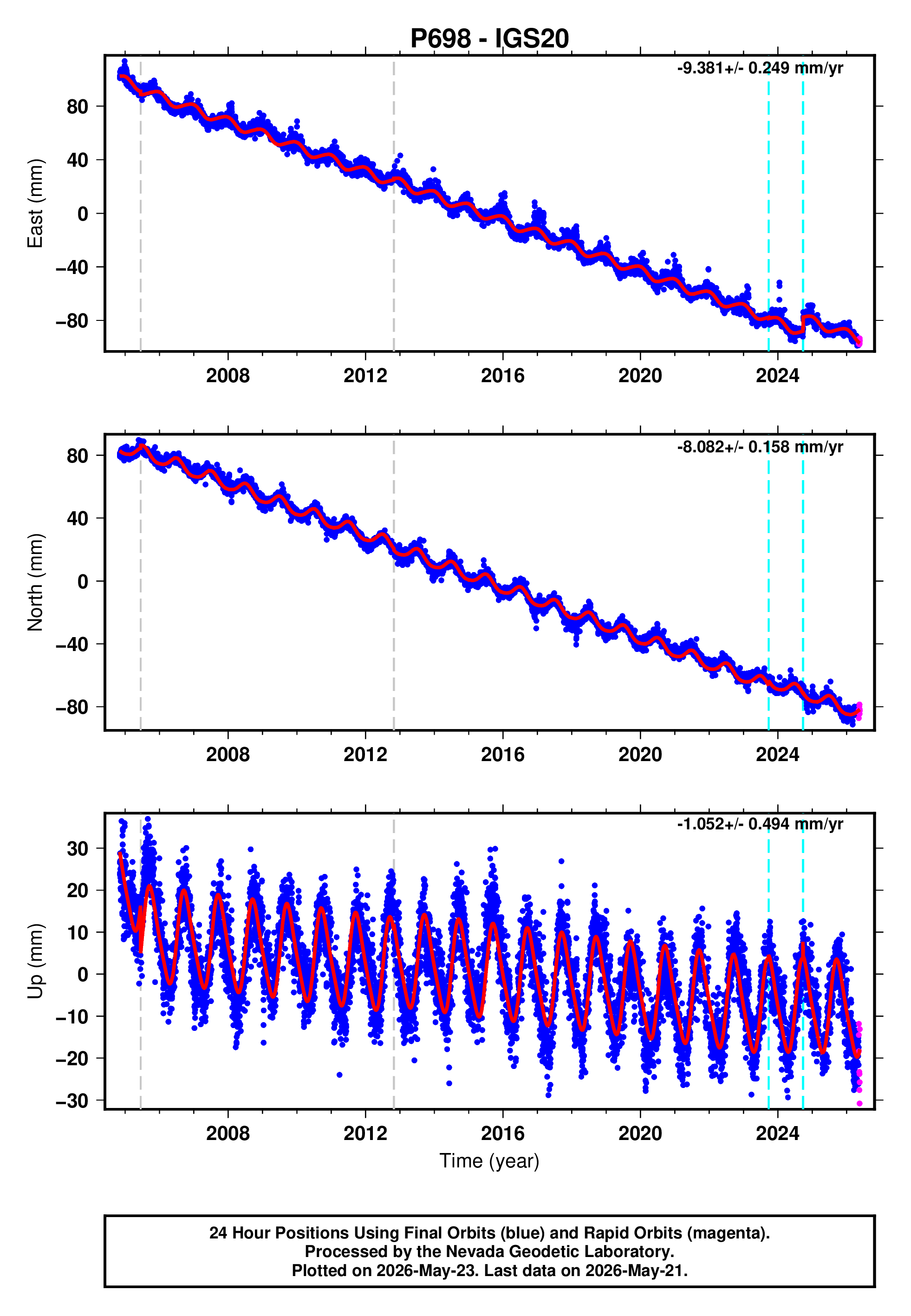 GPS time series plot