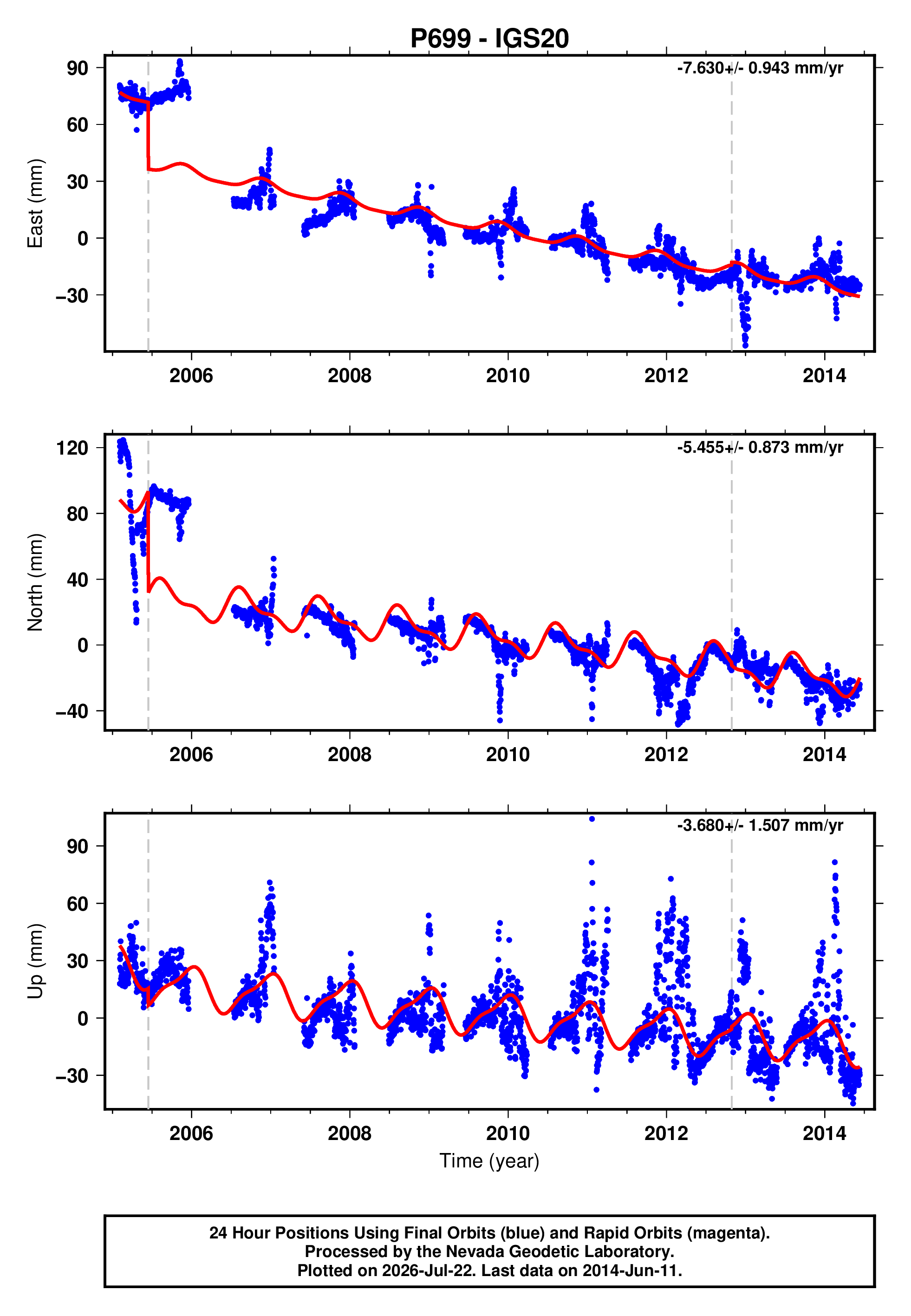 GPS time series plot