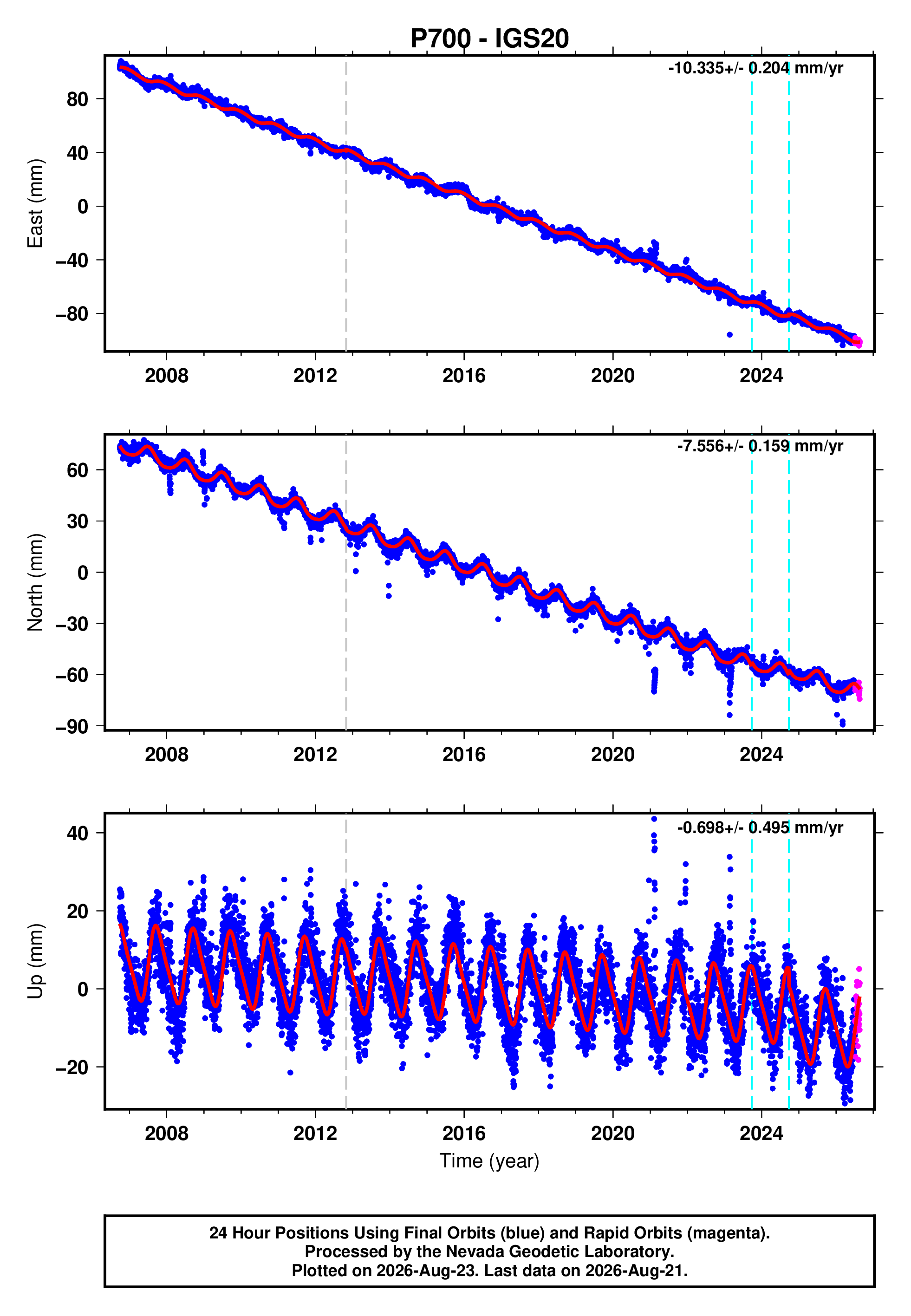 GPS time series plot