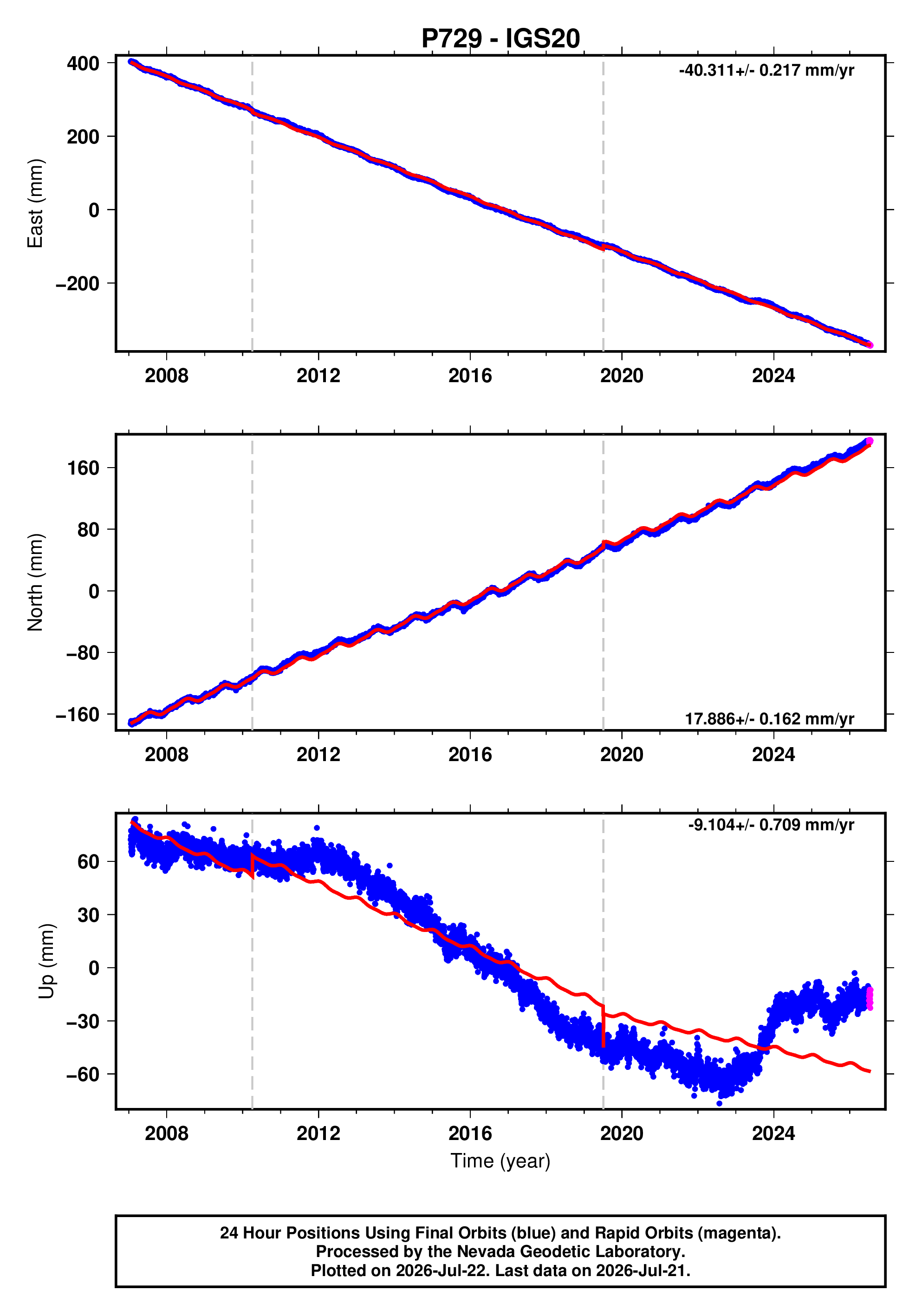 GPS time series plot