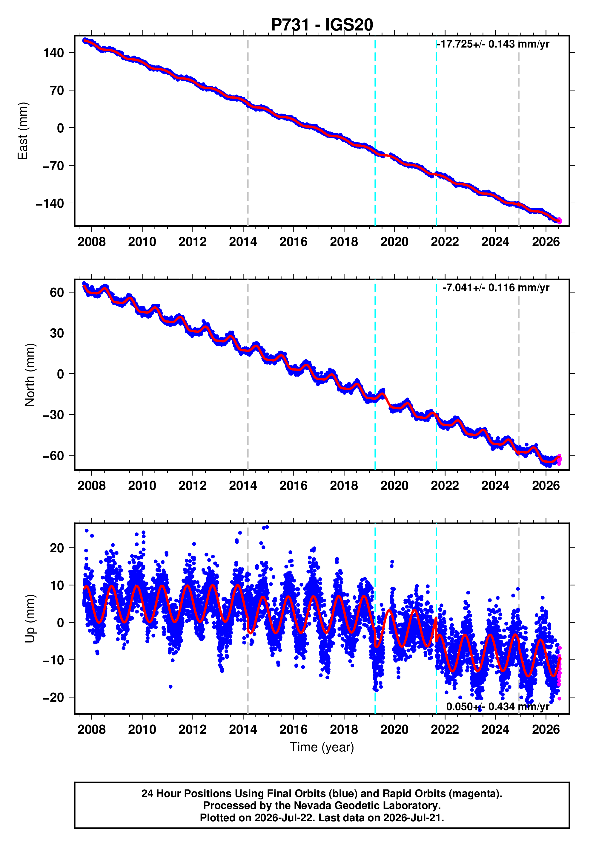 GPS time series plot