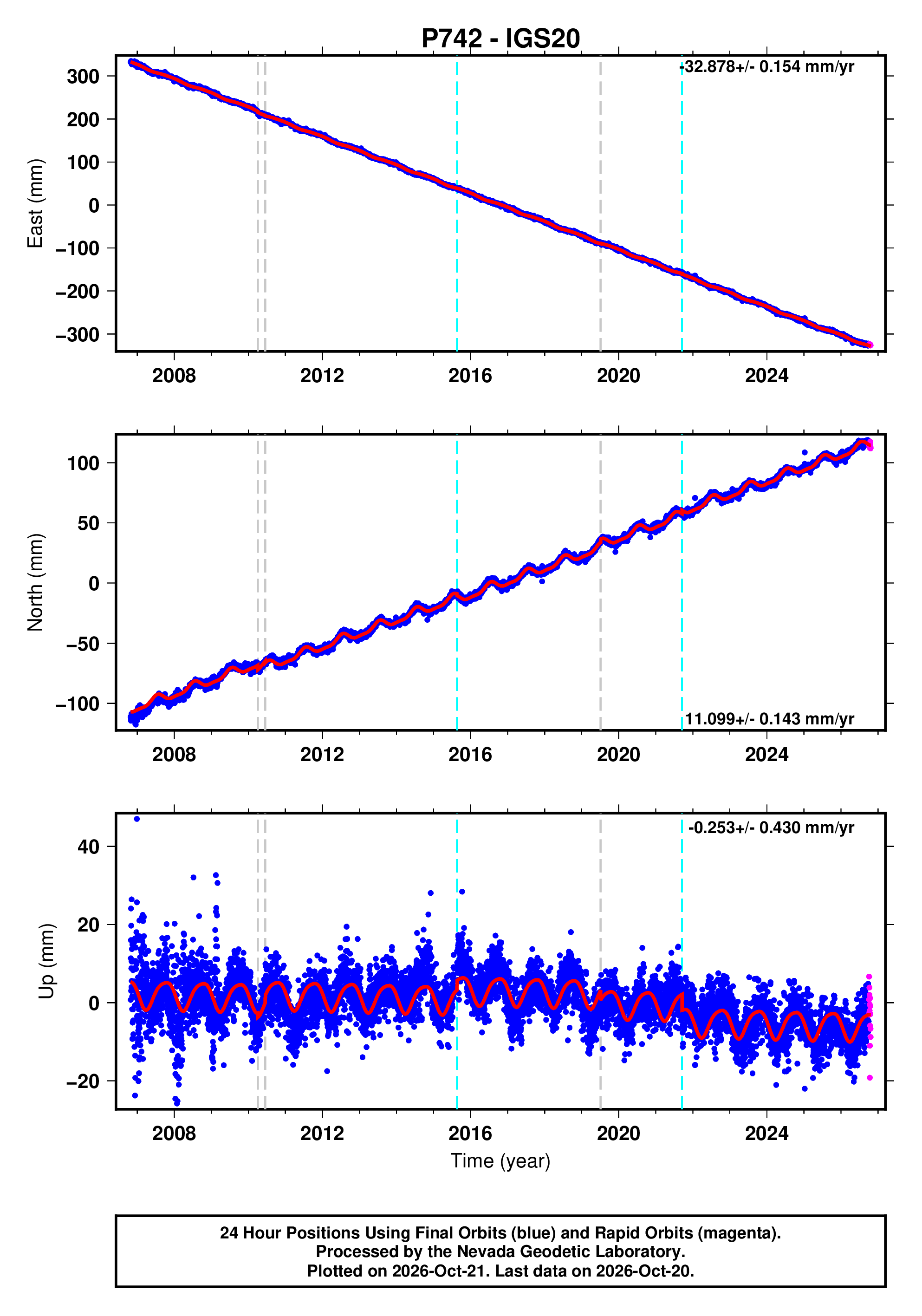 GPS time series plot