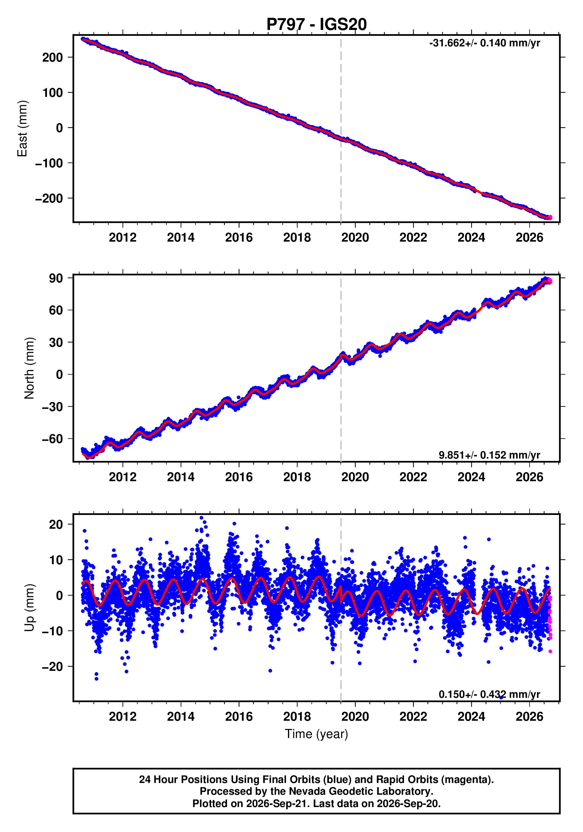 GPS time series plot