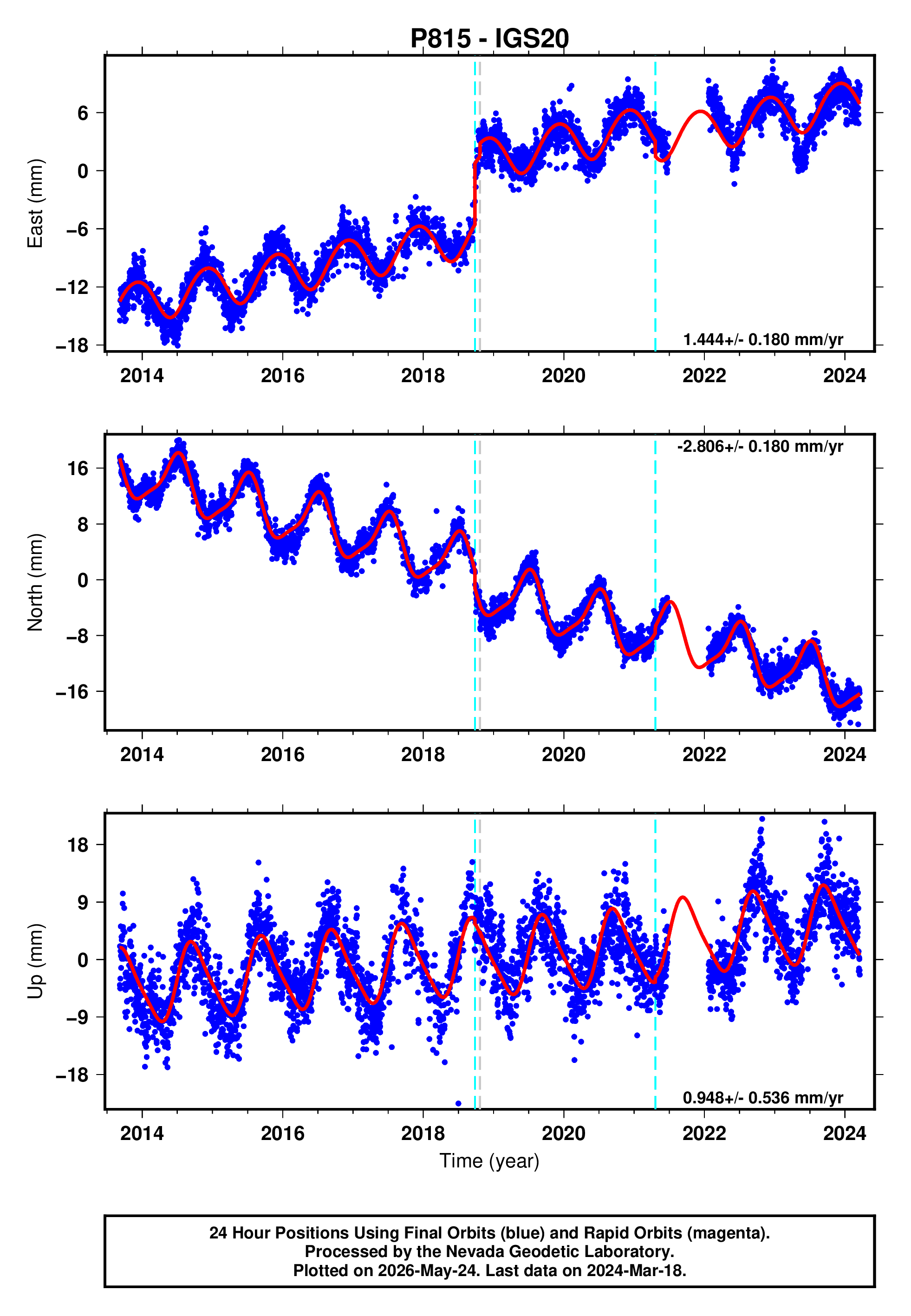 GPS time series plot