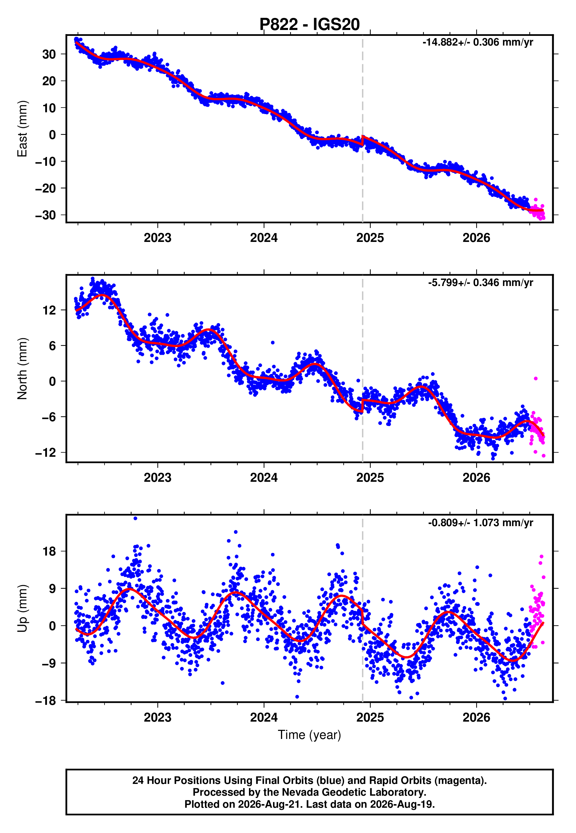 GPS time series plot