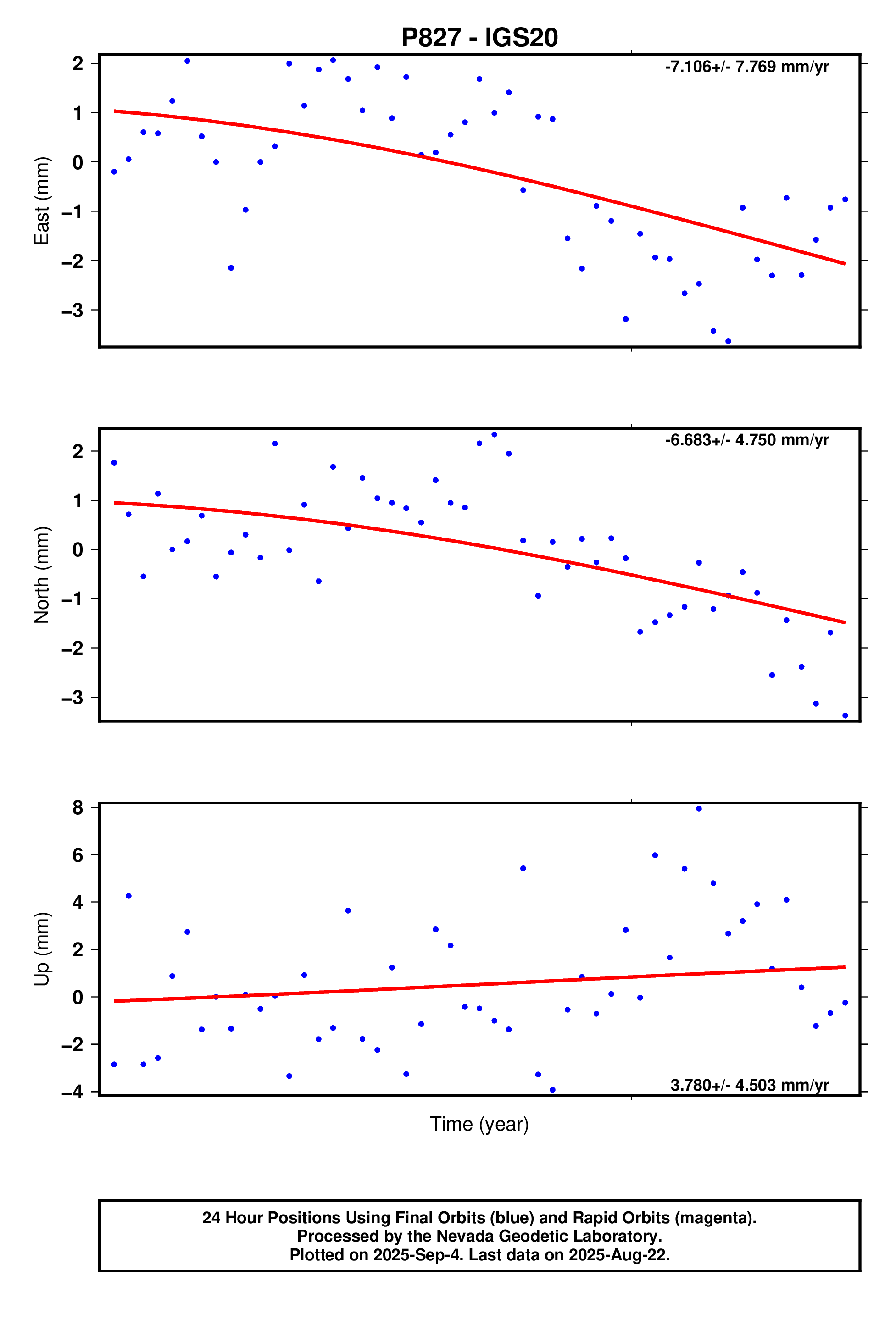 GPS time series plot