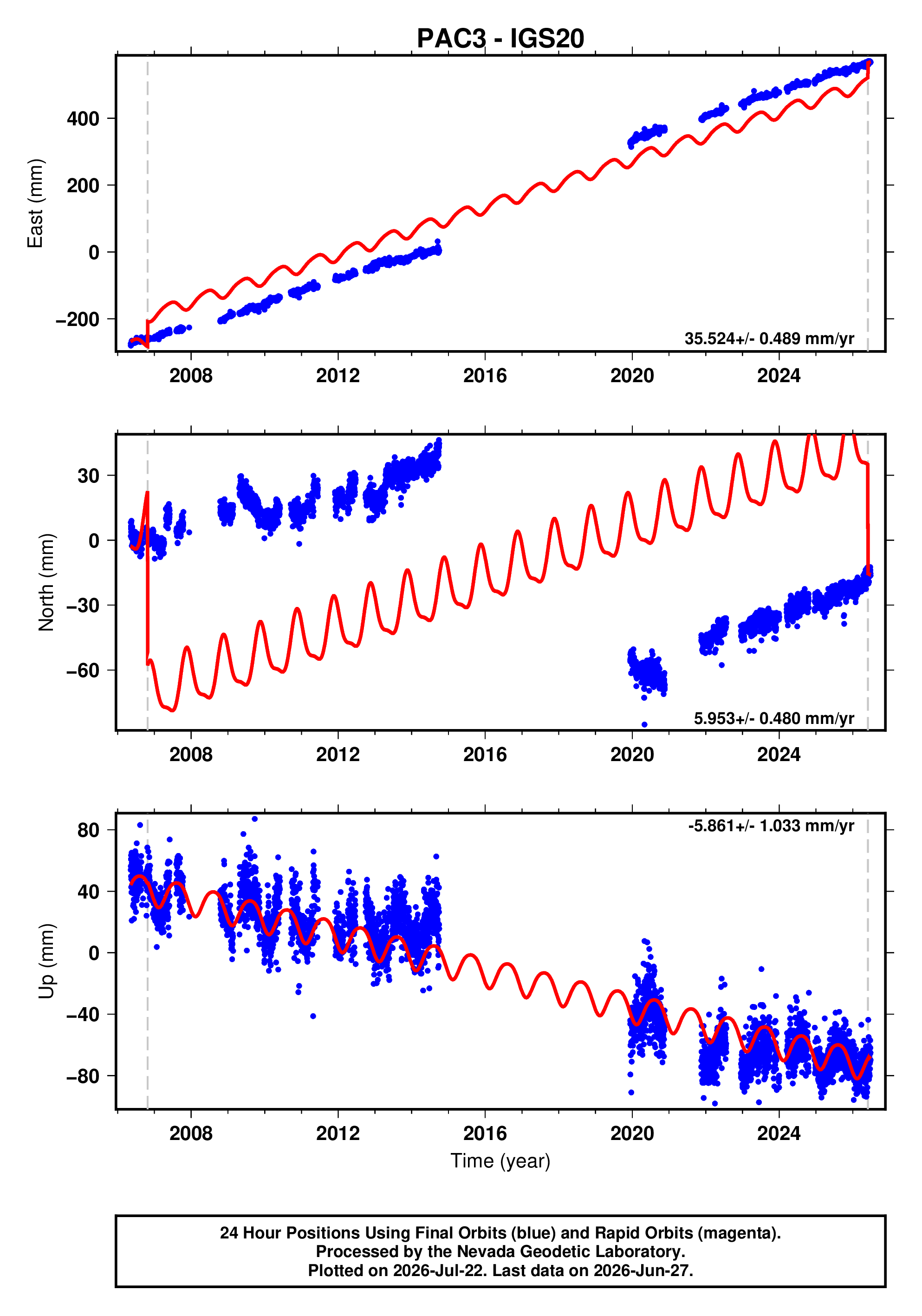 GPS time series plot