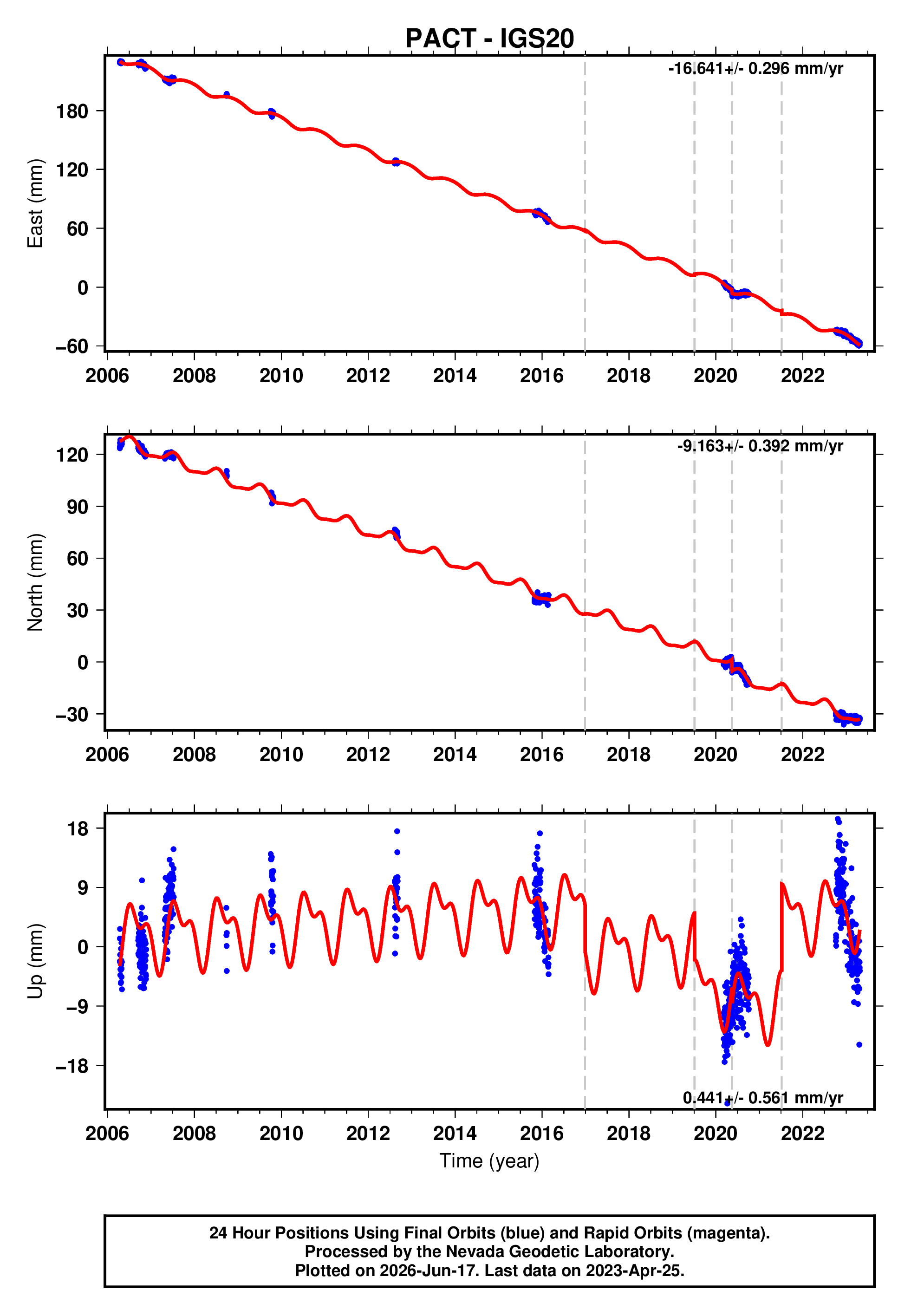 GPS time series plot