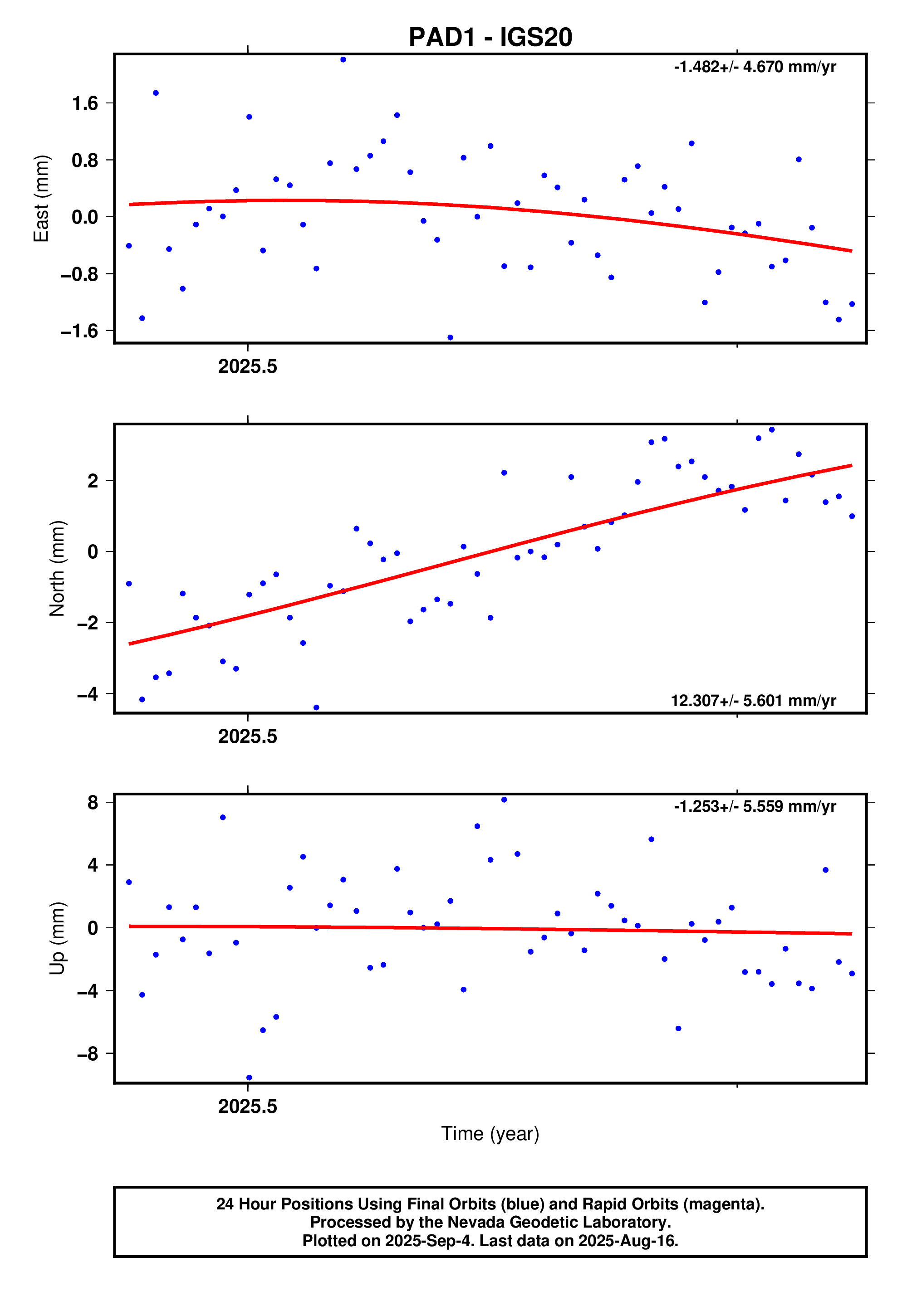 GPS time series plot