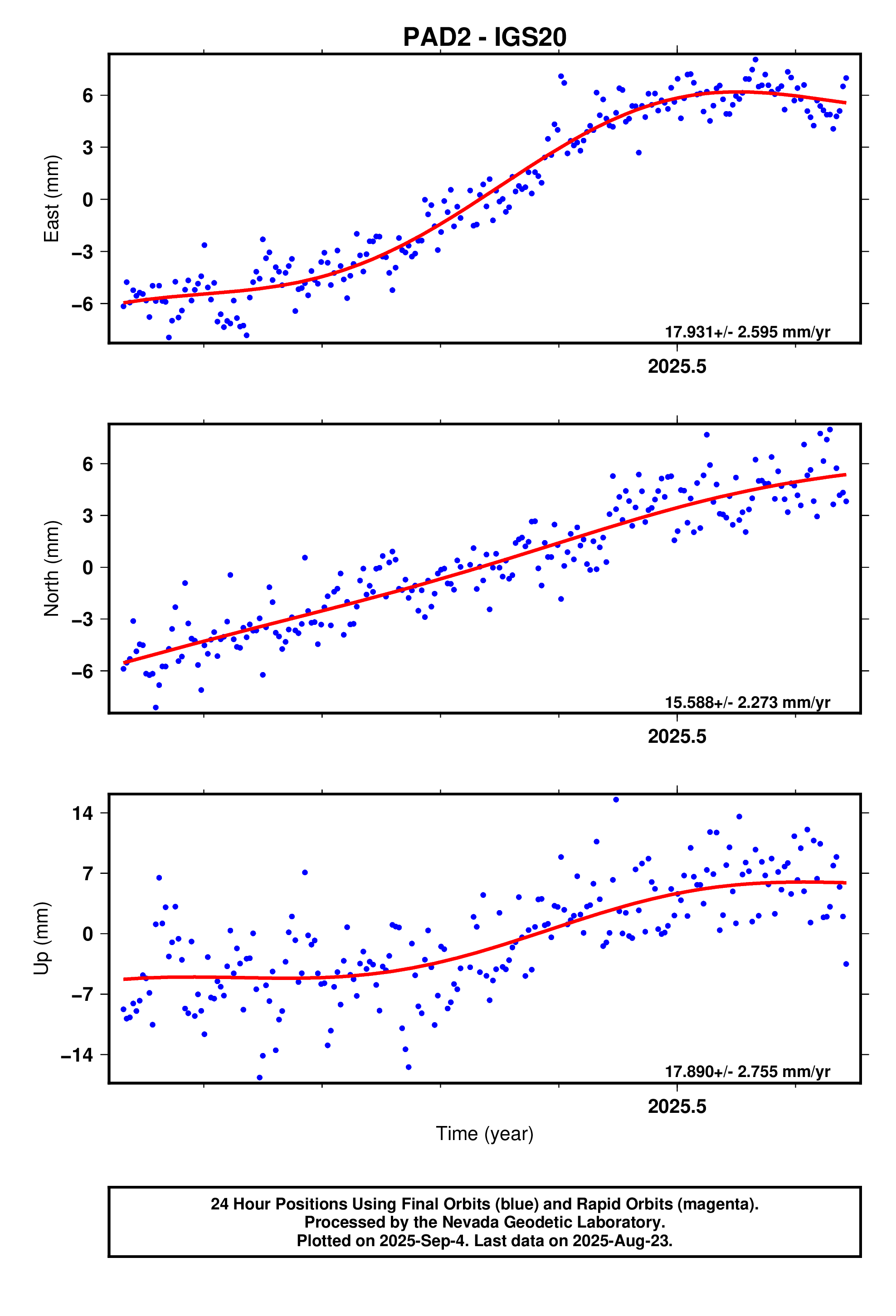GPS time series plot