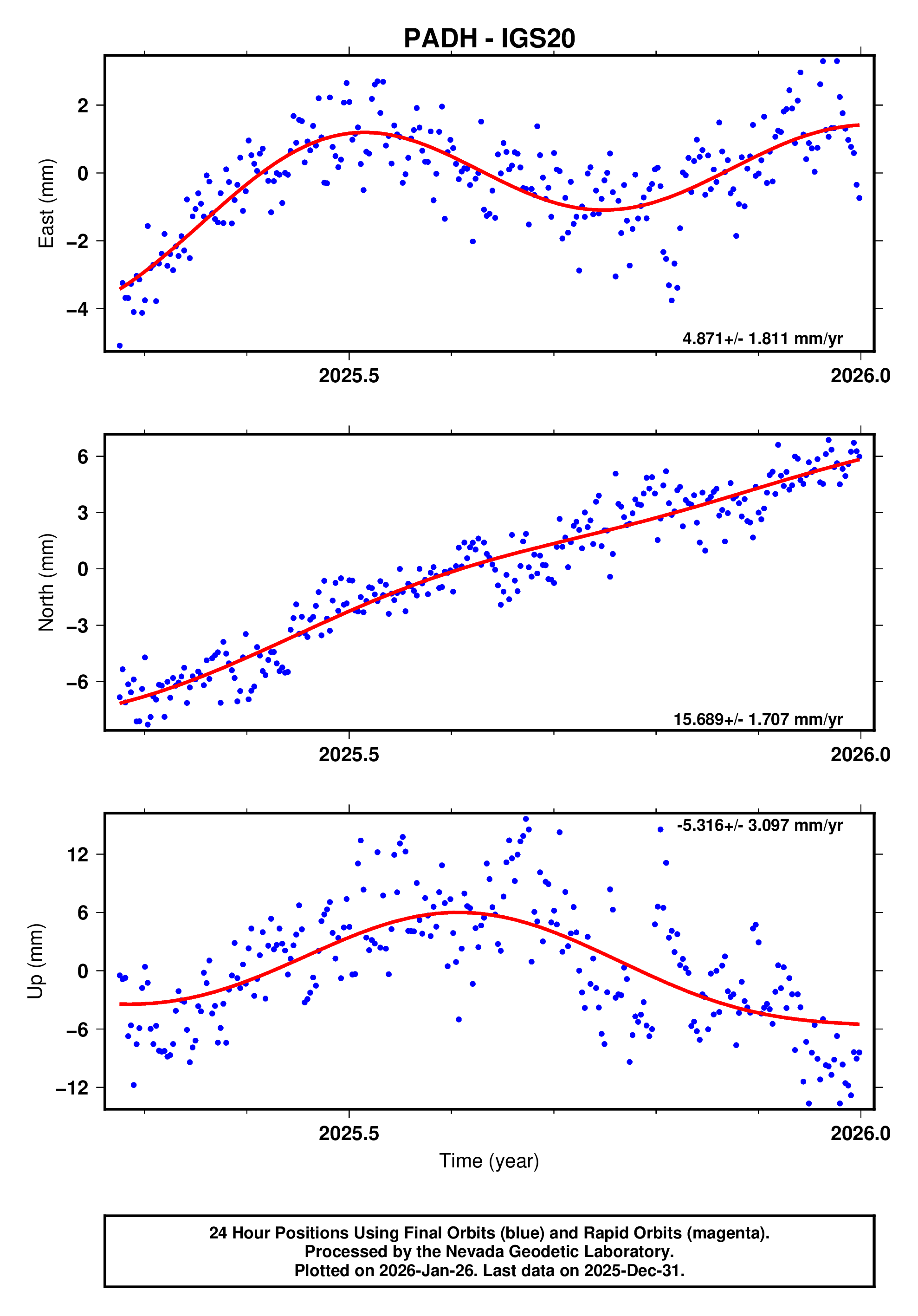 GPS time series plot