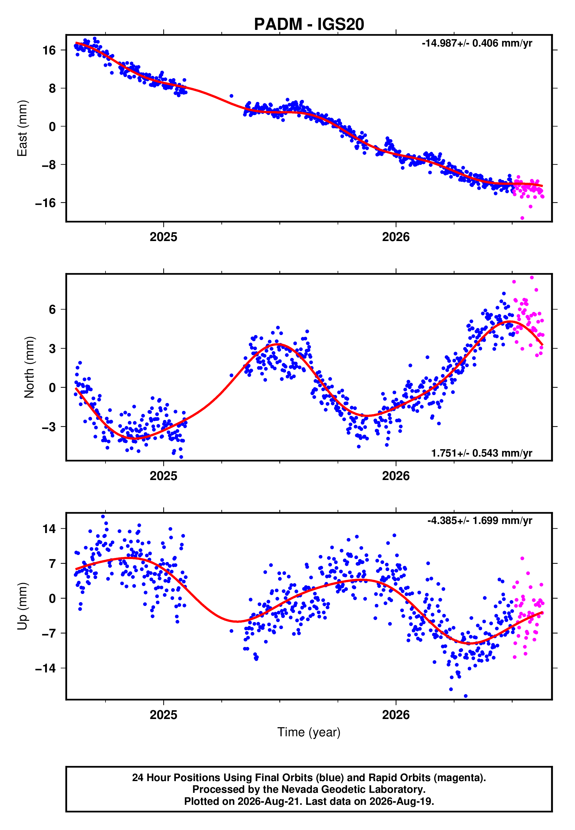 GPS time series plot