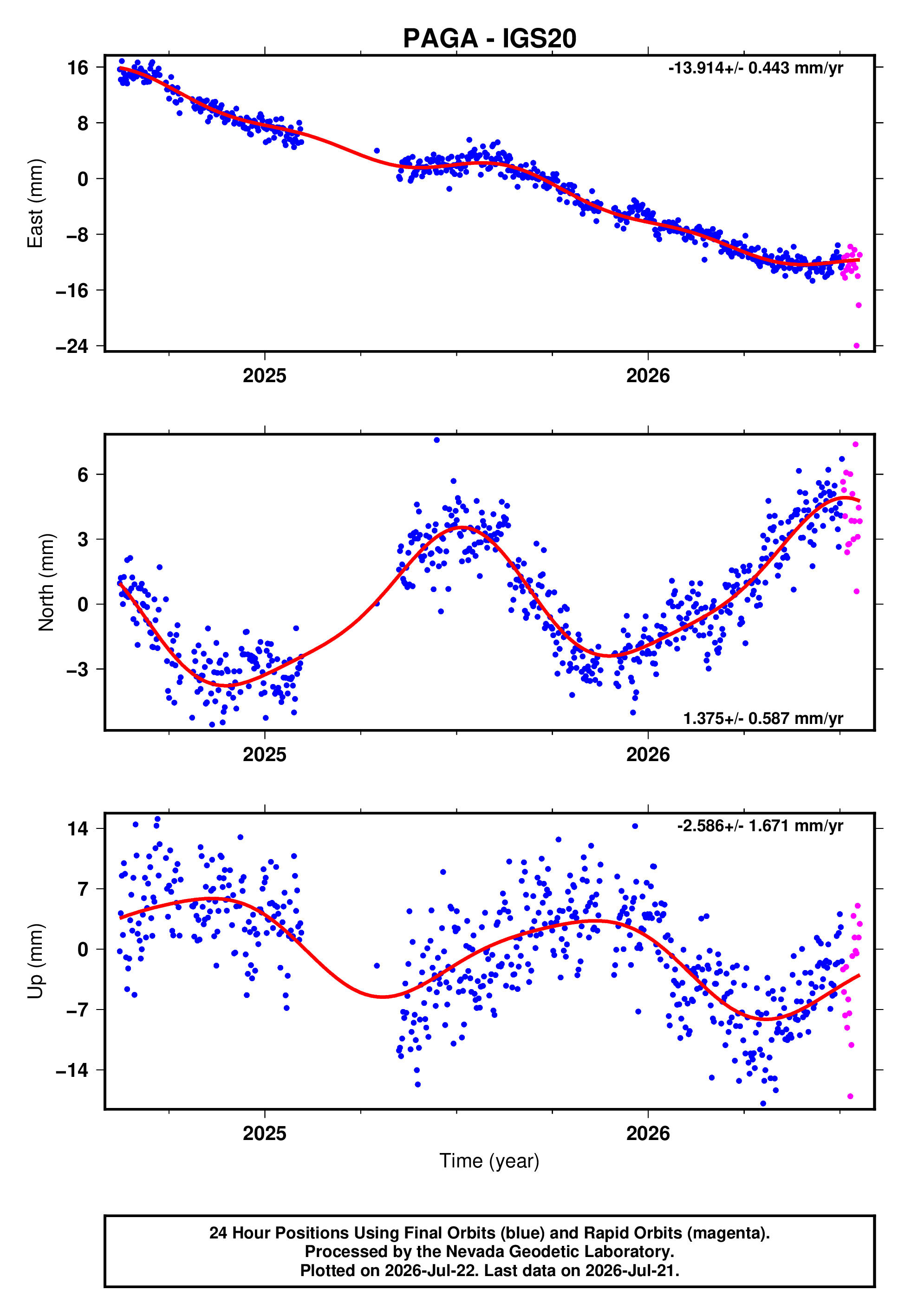 GPS time series plot