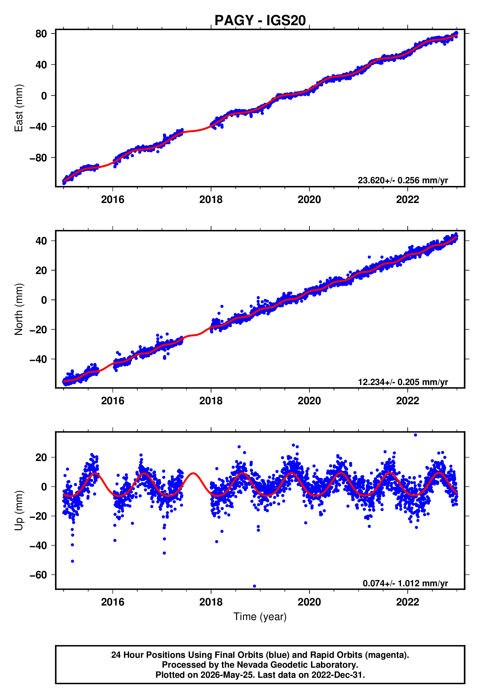 GPS time series plot