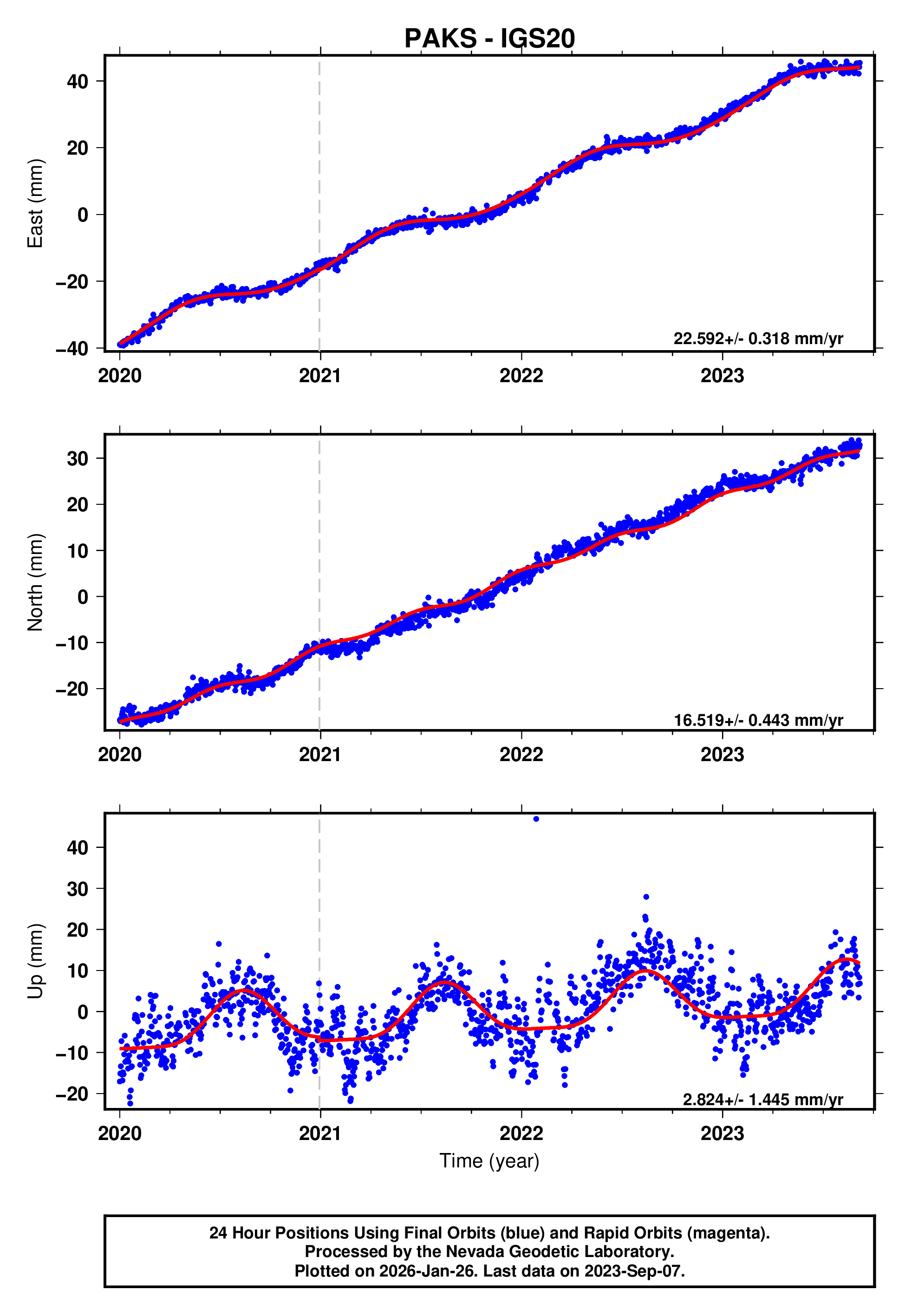 GPS time series plot