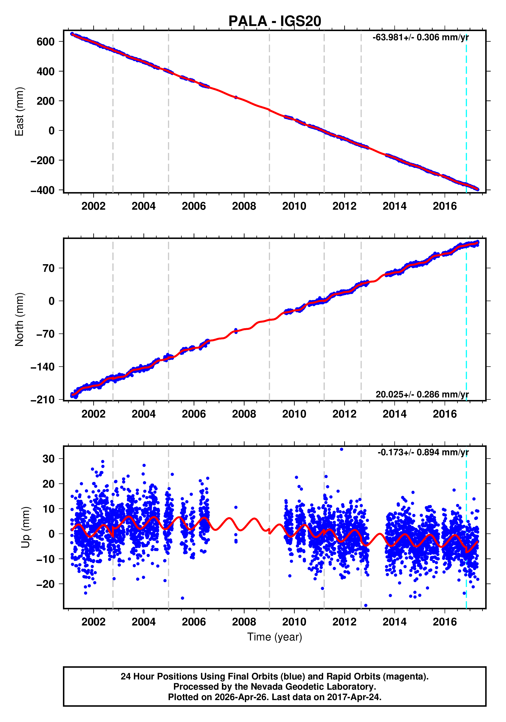 GPS time series plot