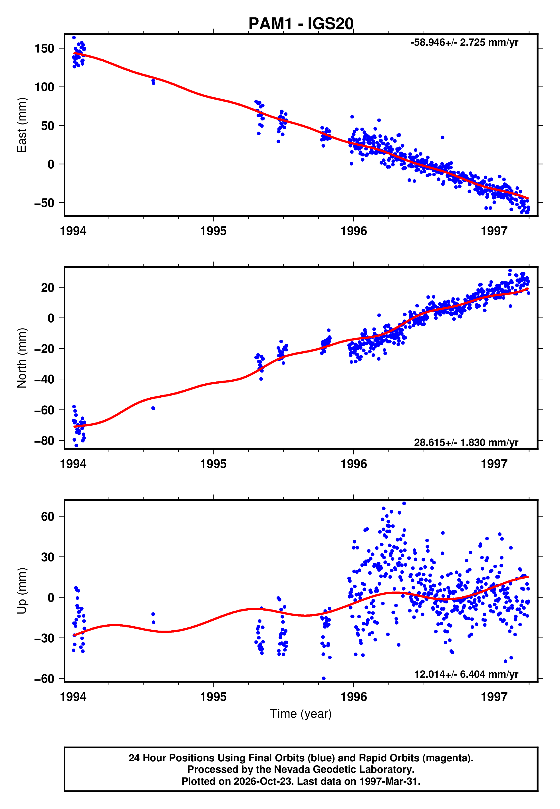 GPS time series plot