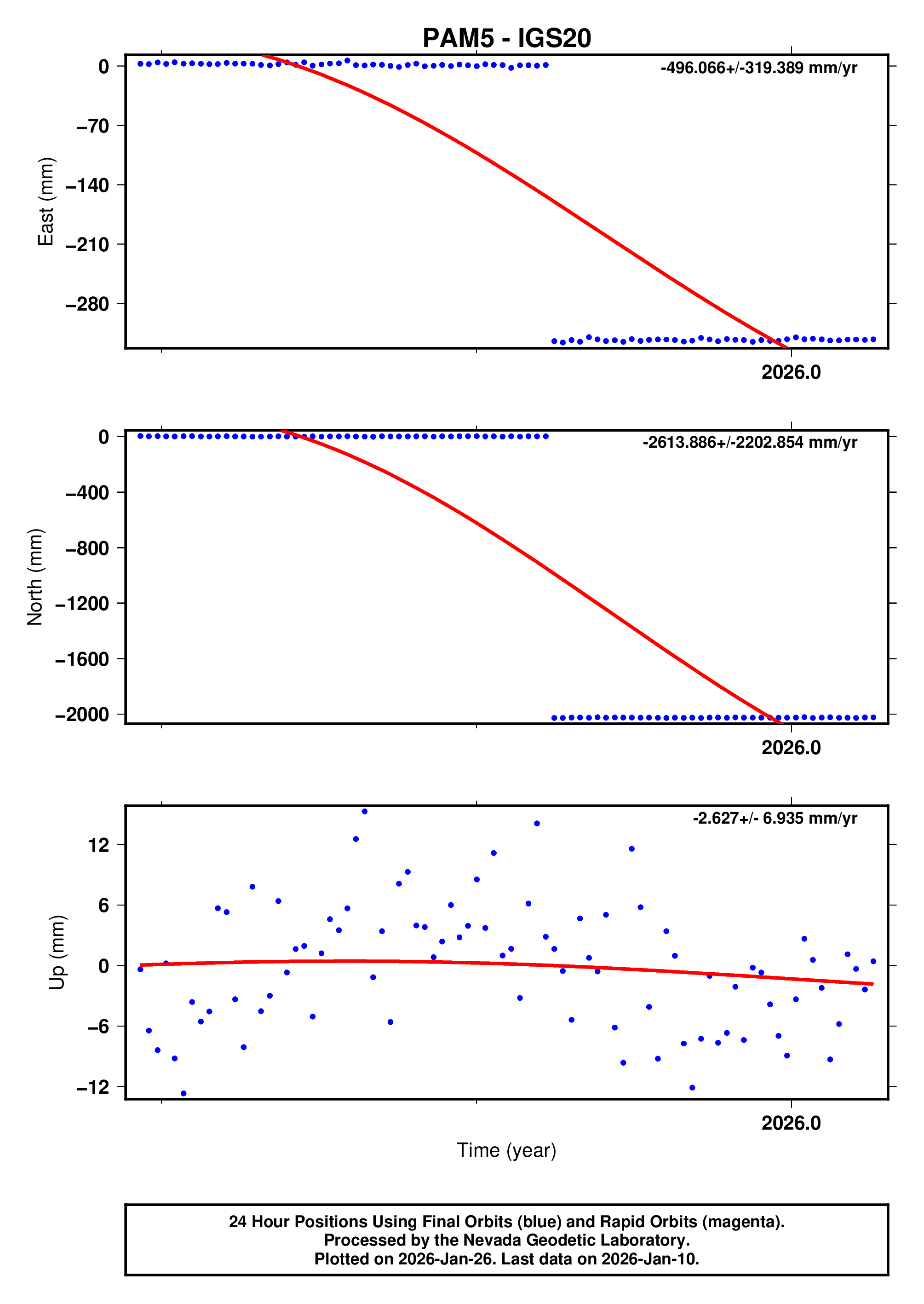 GPS time series plot