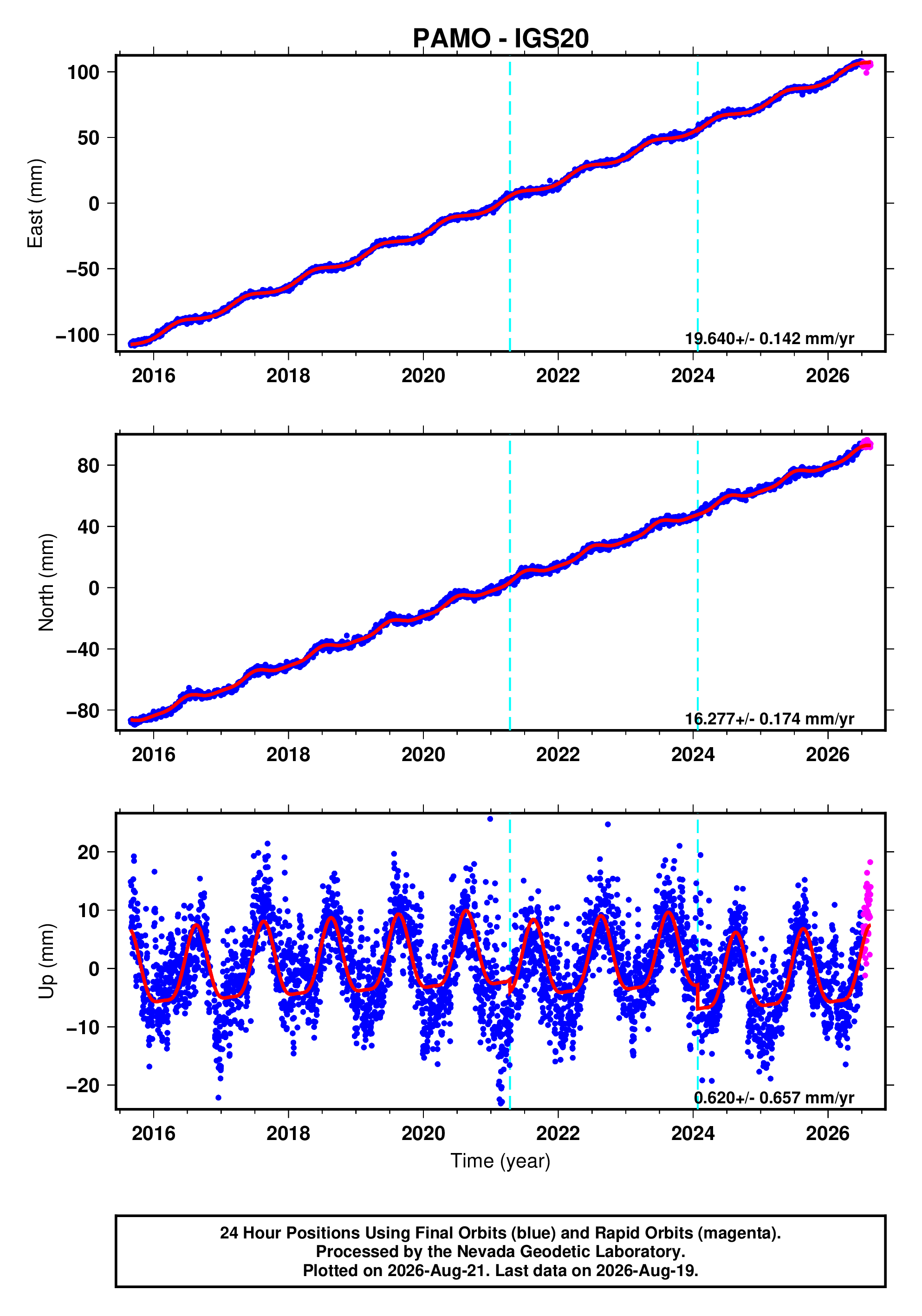 GPS time series plot