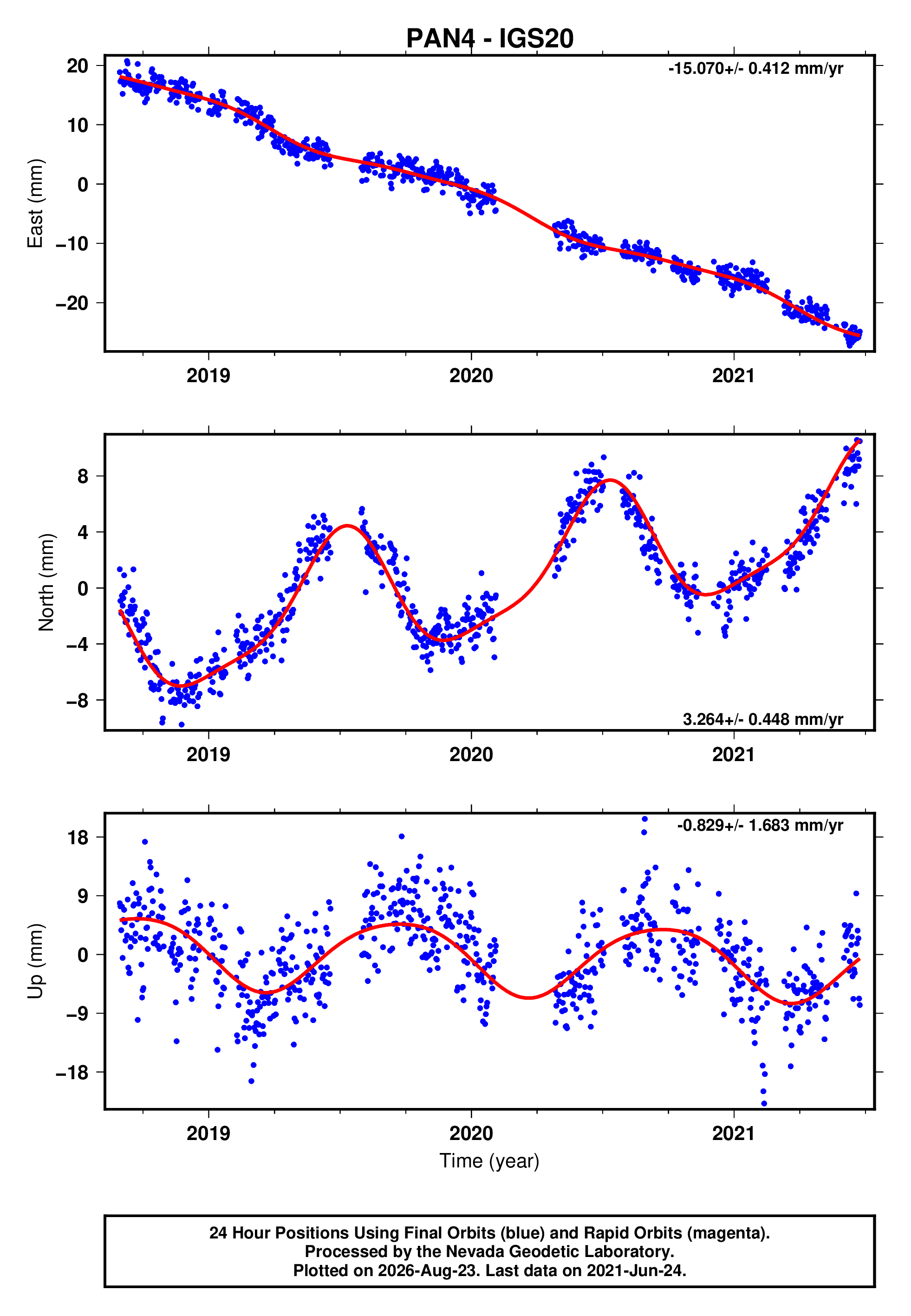 GPS time series plot