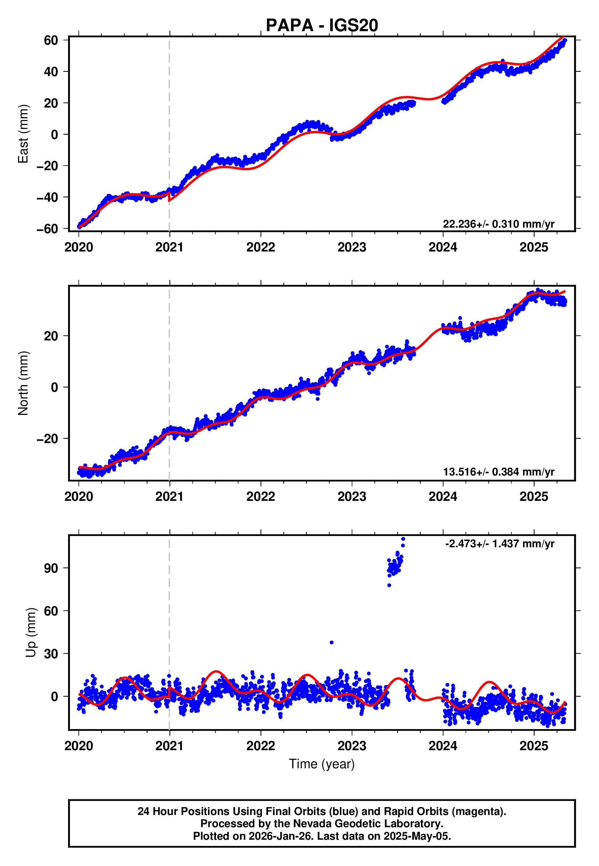 GPS time series plot