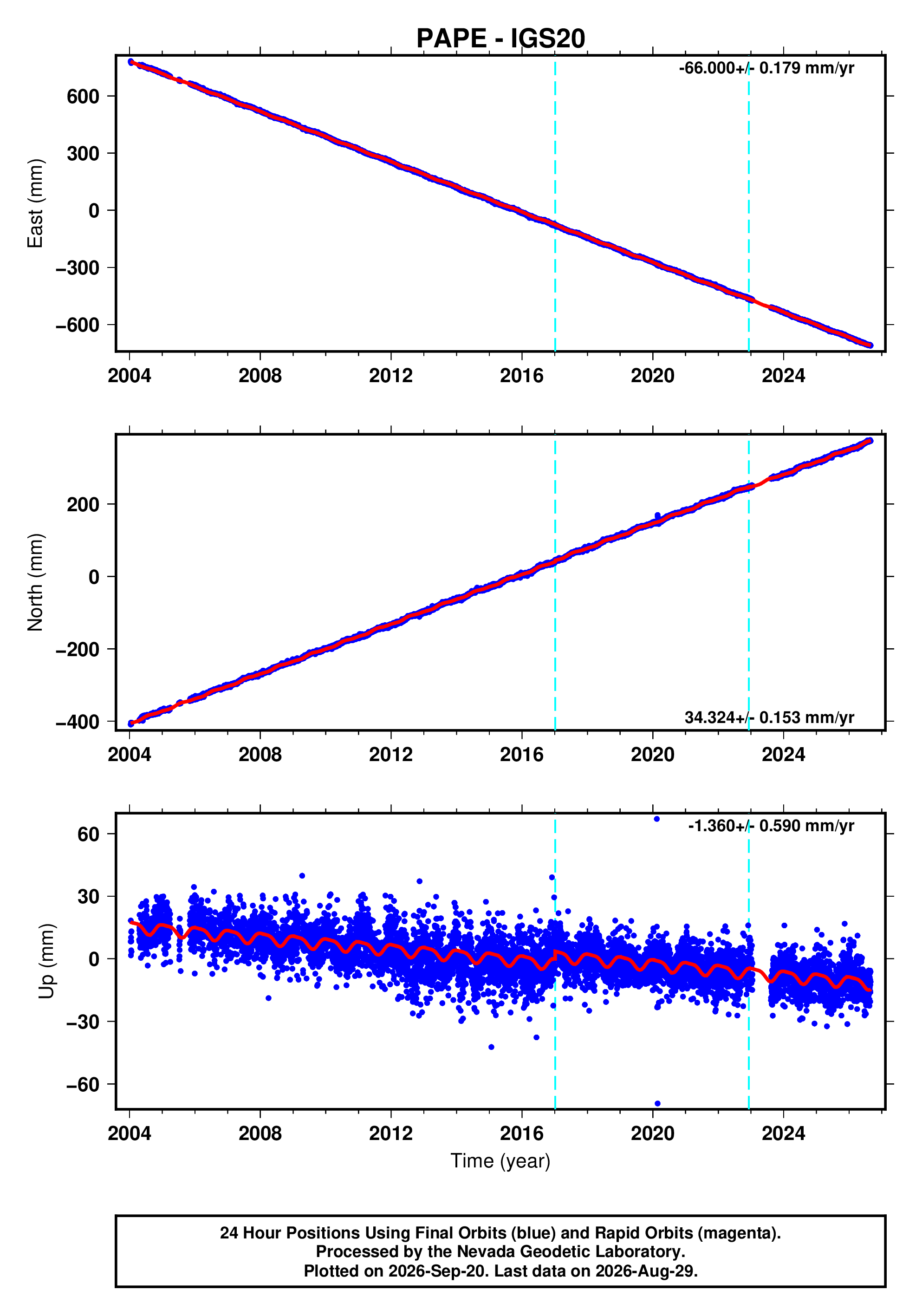 GPS time series plot