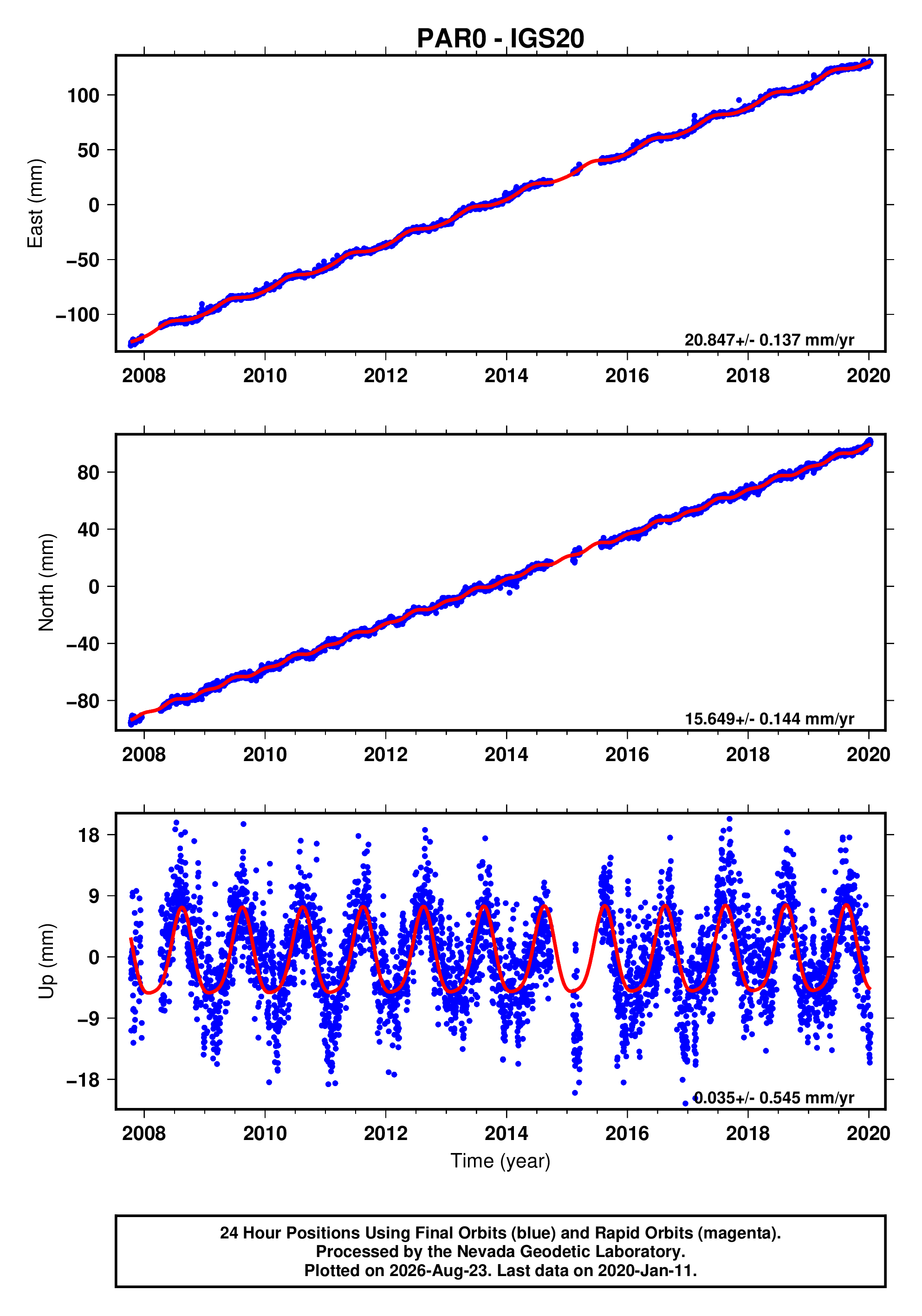 GPS time series plot